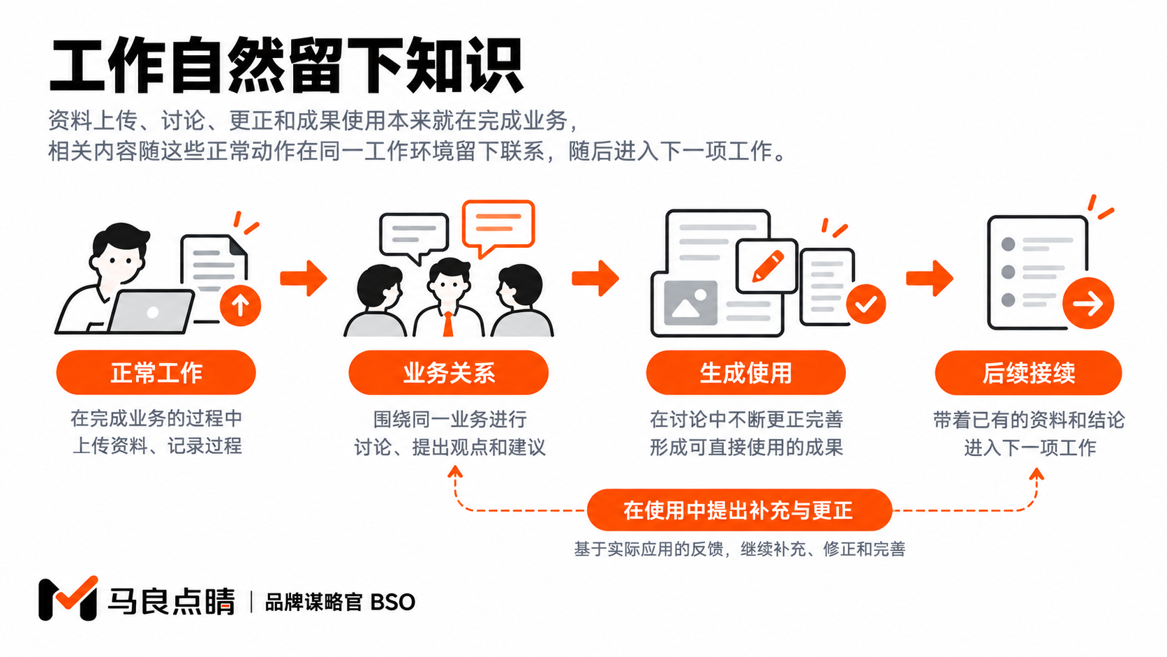 正常业务中的资料、讨论和成果在使用处留下联系,继续支持下一项工作。