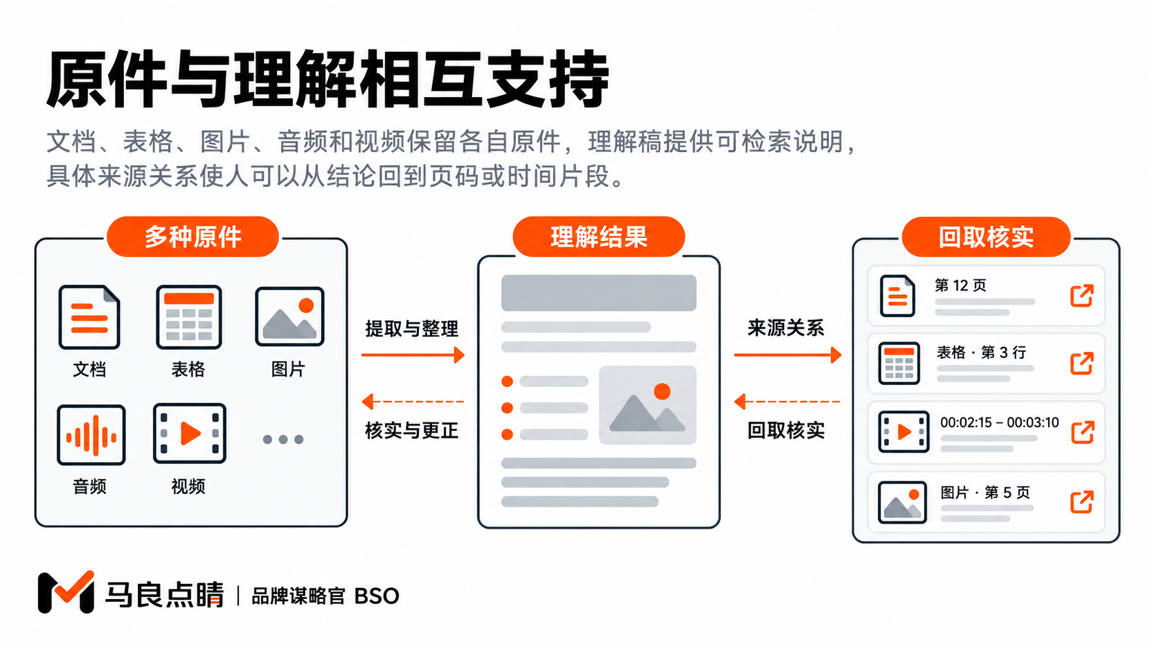 文档、图片和音视频分别保留原件,理解结果通过来源关系支持回取与核实。