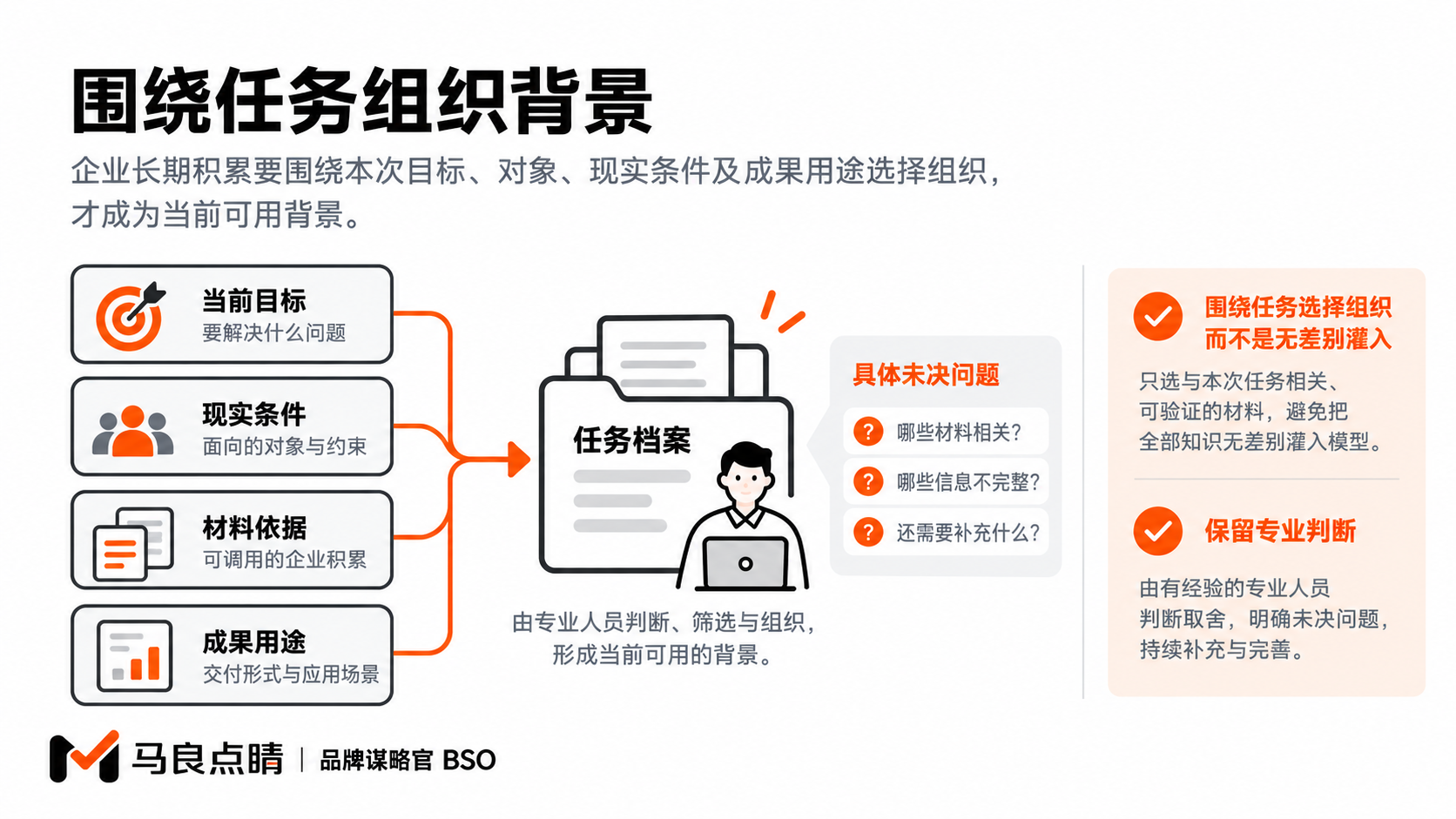 目标、对象和现实条件先限定问题,企业积累再转成当前可用的任务背景。