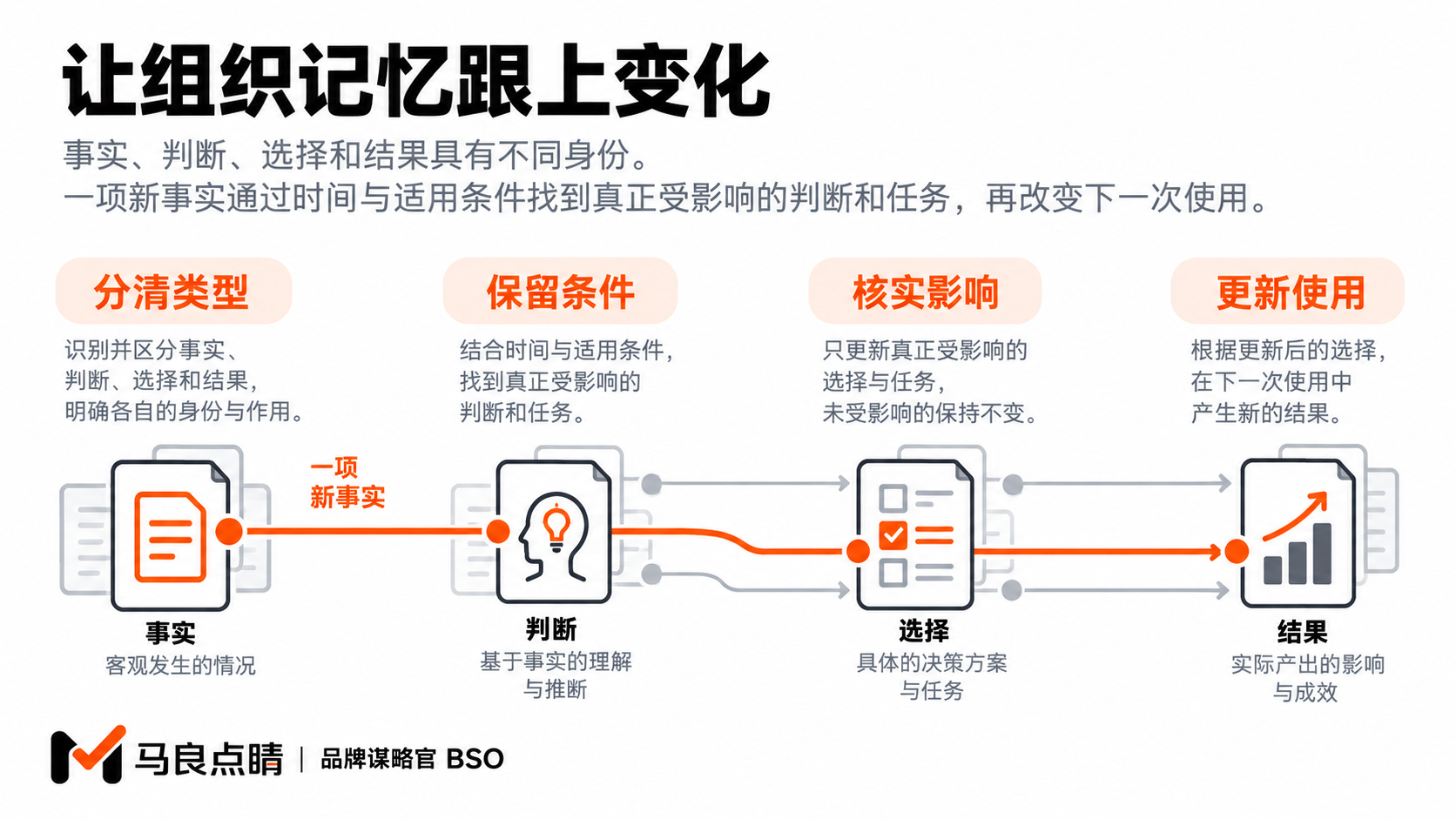 事实、判断、选择与结果保留各自身份,才能准确解释认识的变化。
