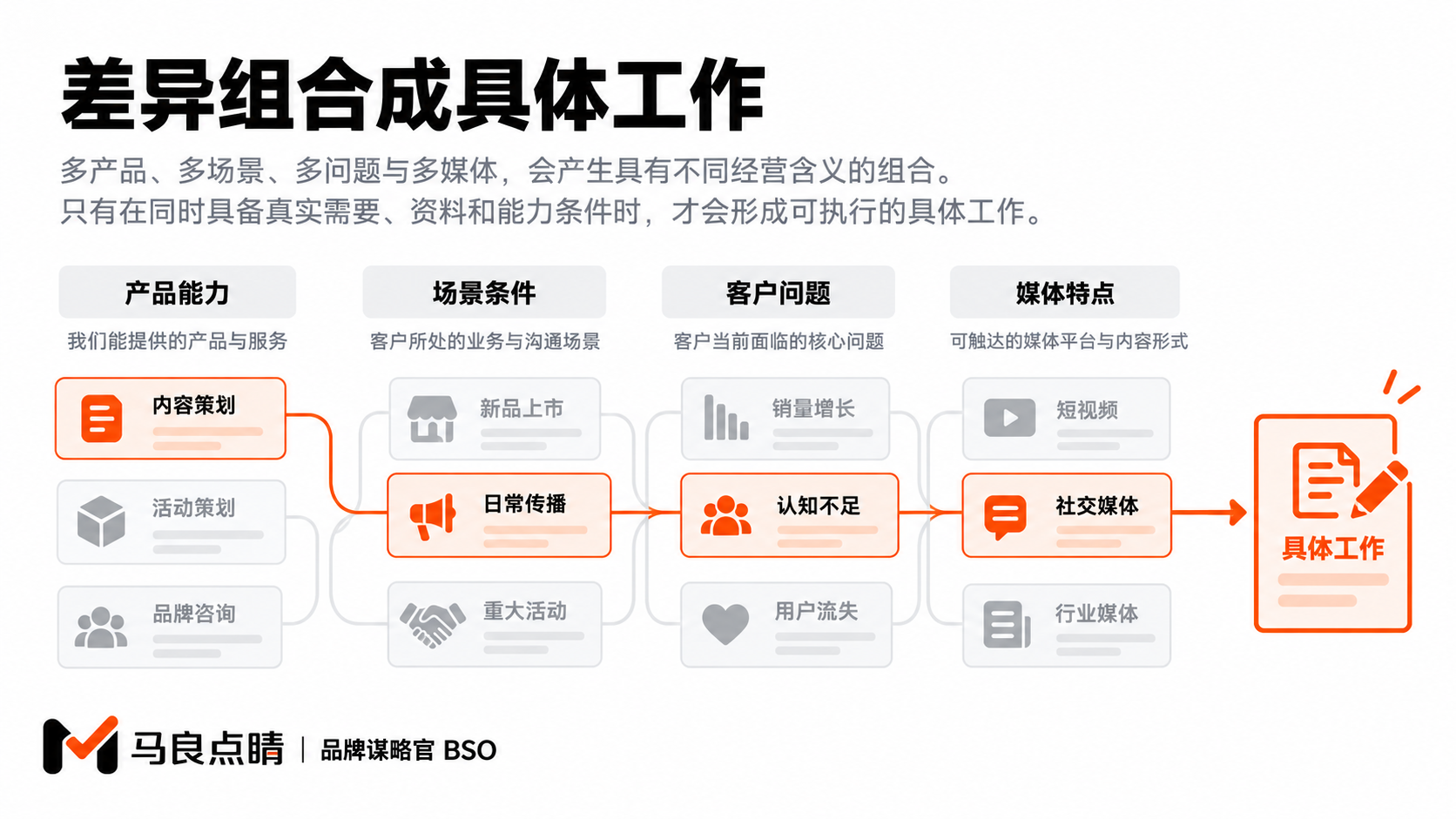 产品、场景、客户问题与媒体条件共同决定任务,每个有效组合都有经营理由。