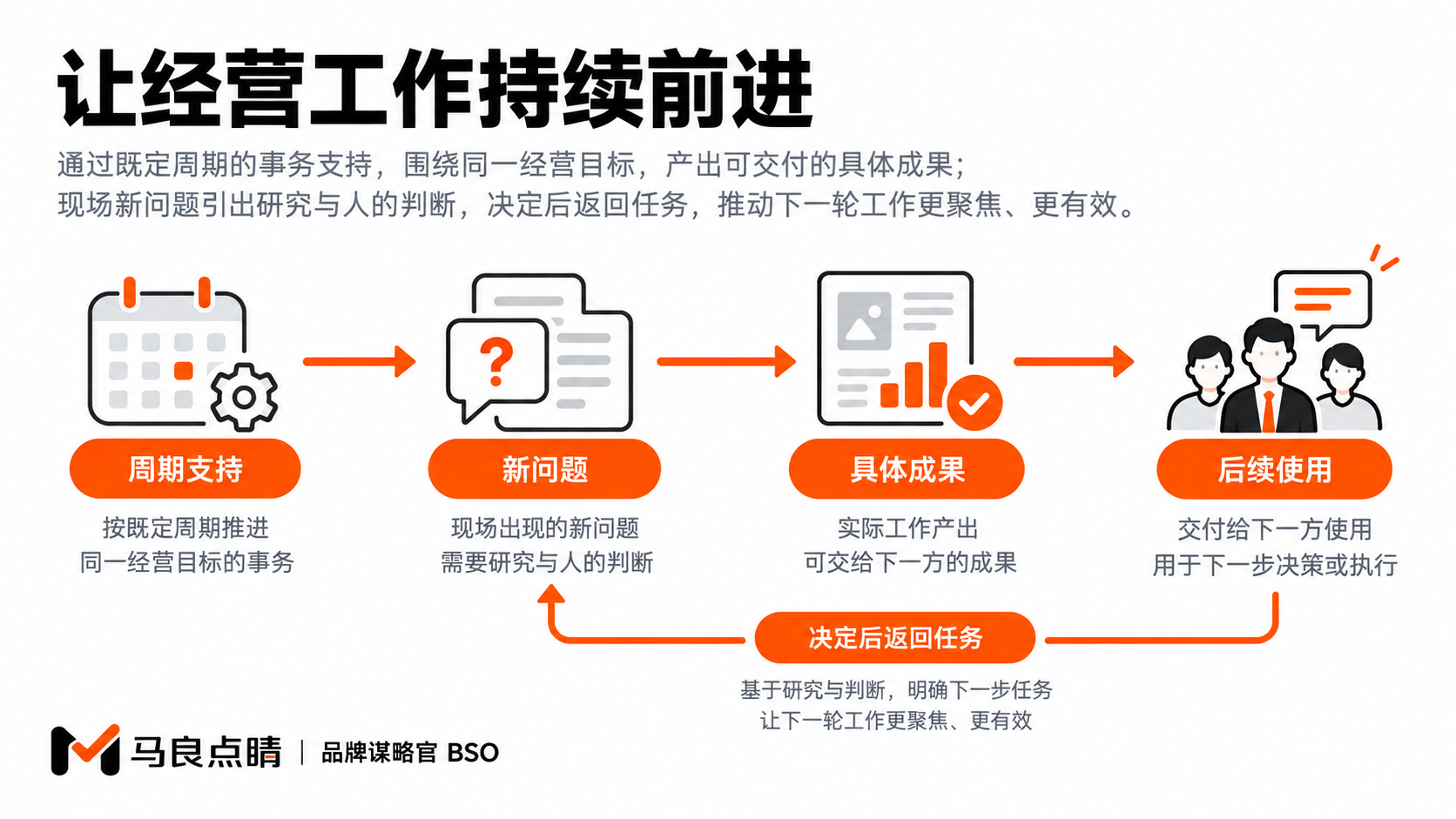 周期事务提供连续支持,新问题进入研究,实际进展再影响下一步安排。