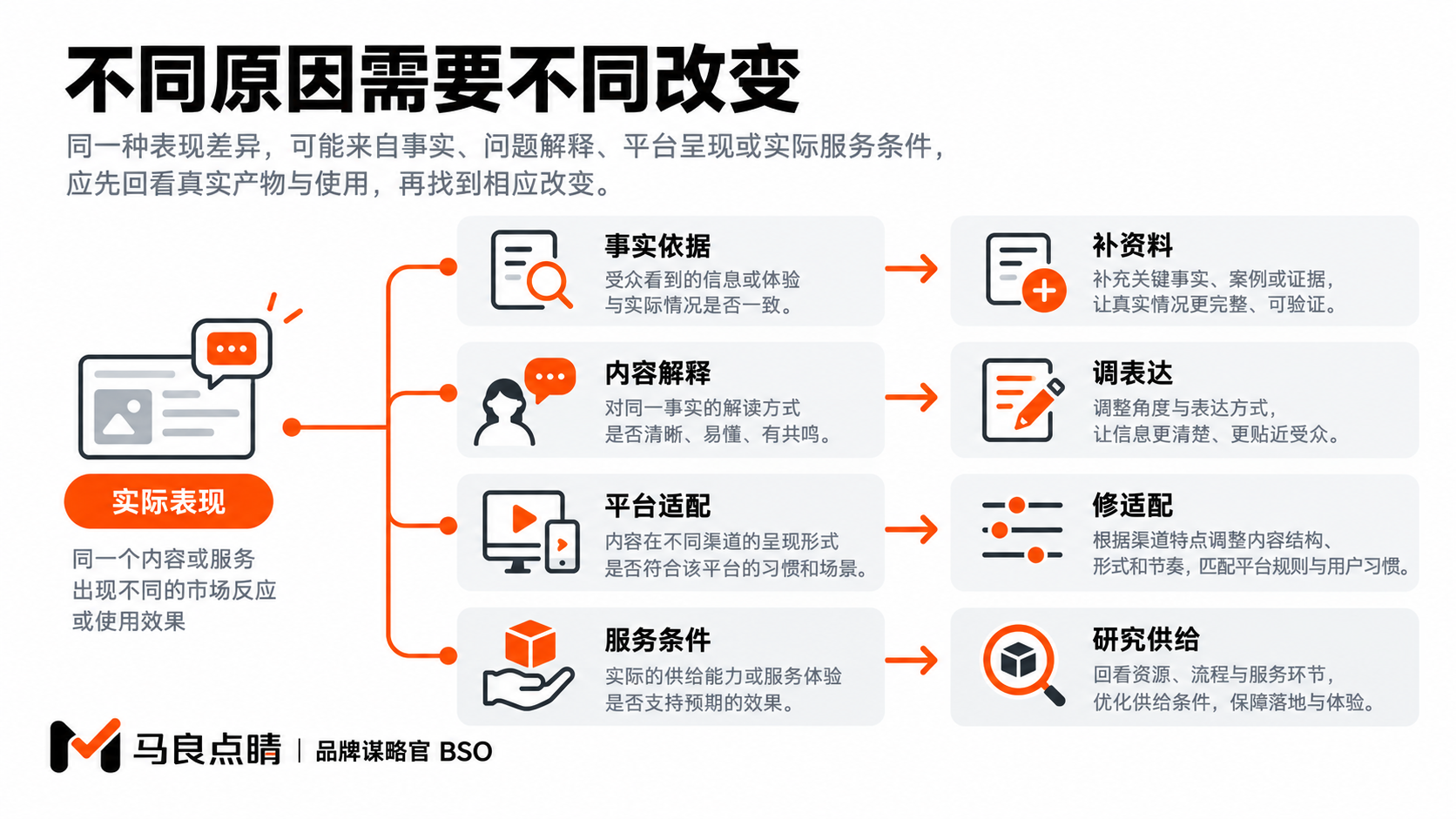从实际表现回看事实、表达、平台和服务条件,先确定需要解释的差异。