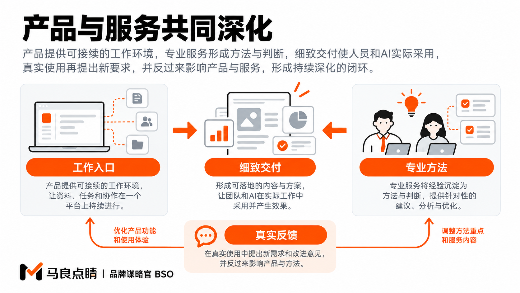 产品承载工作,专业方法进入执行,真实需求与结果继续推动两者深化。