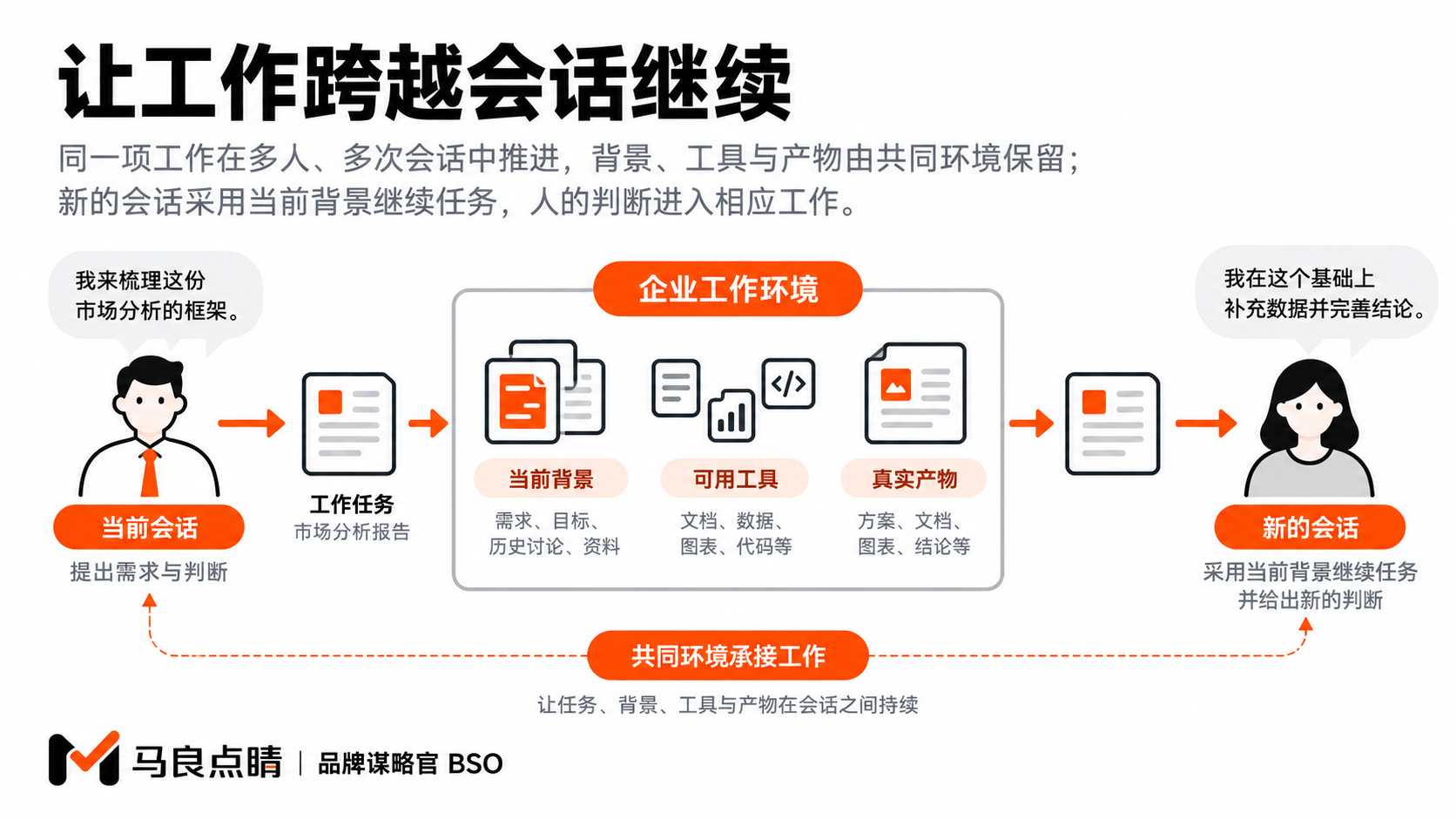 Harness怎样支持企业持续协作：背景、工具、成果与工作的接续