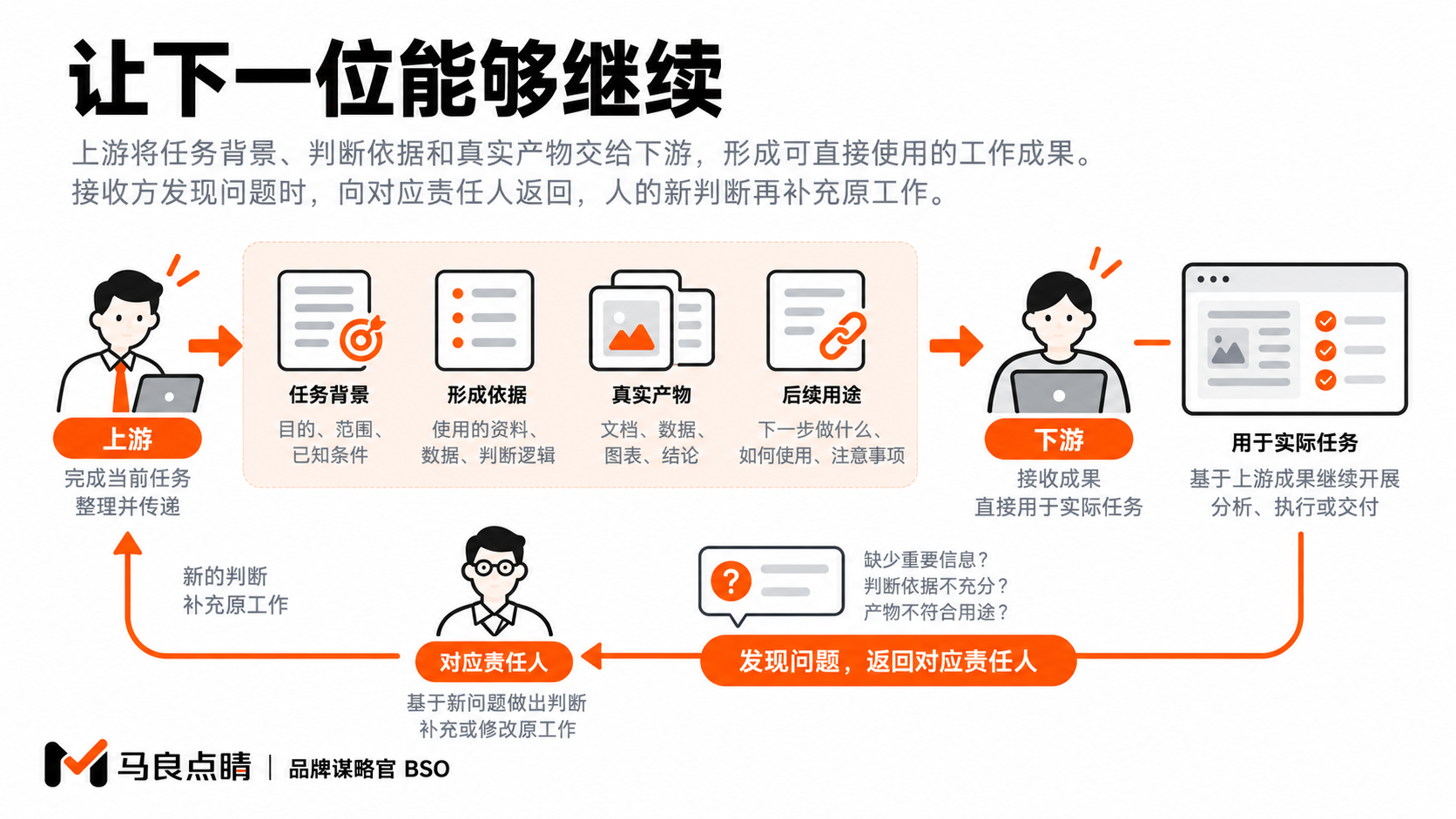 有效交接连接任务背景、形成依据、真实产物和下一方用途。