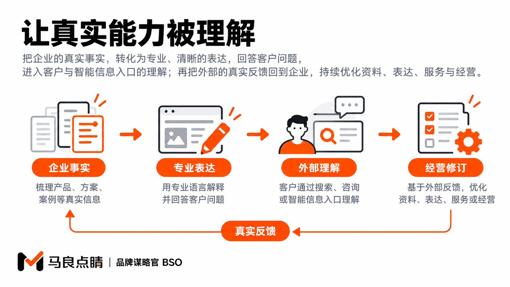 企业事实经过专业解释,进入客户问题和智能信息入口,再由真实反馈返回经营。