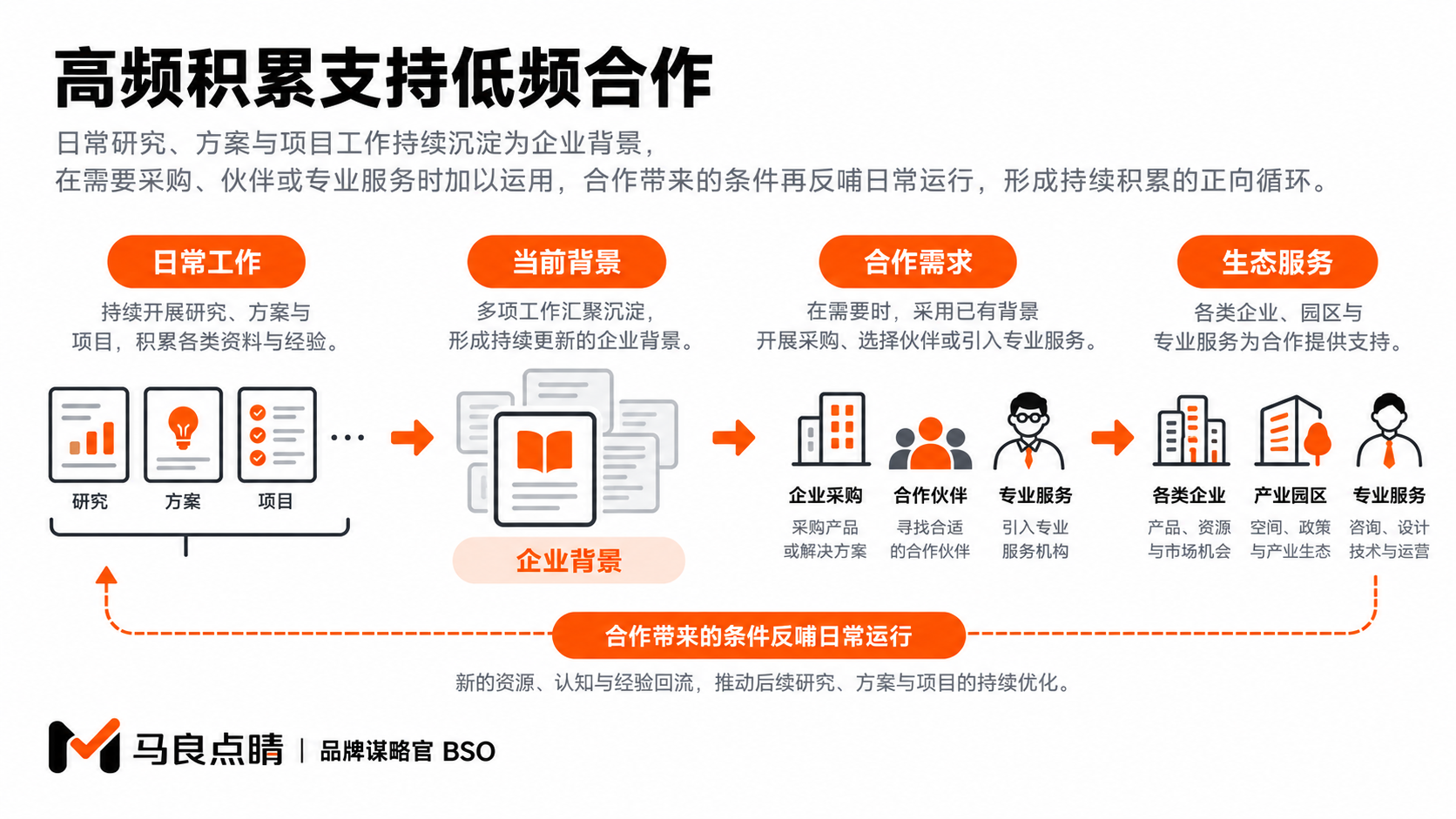 高频工作持续形成当前背景,低频需求沿用这些积累进入具体合作。