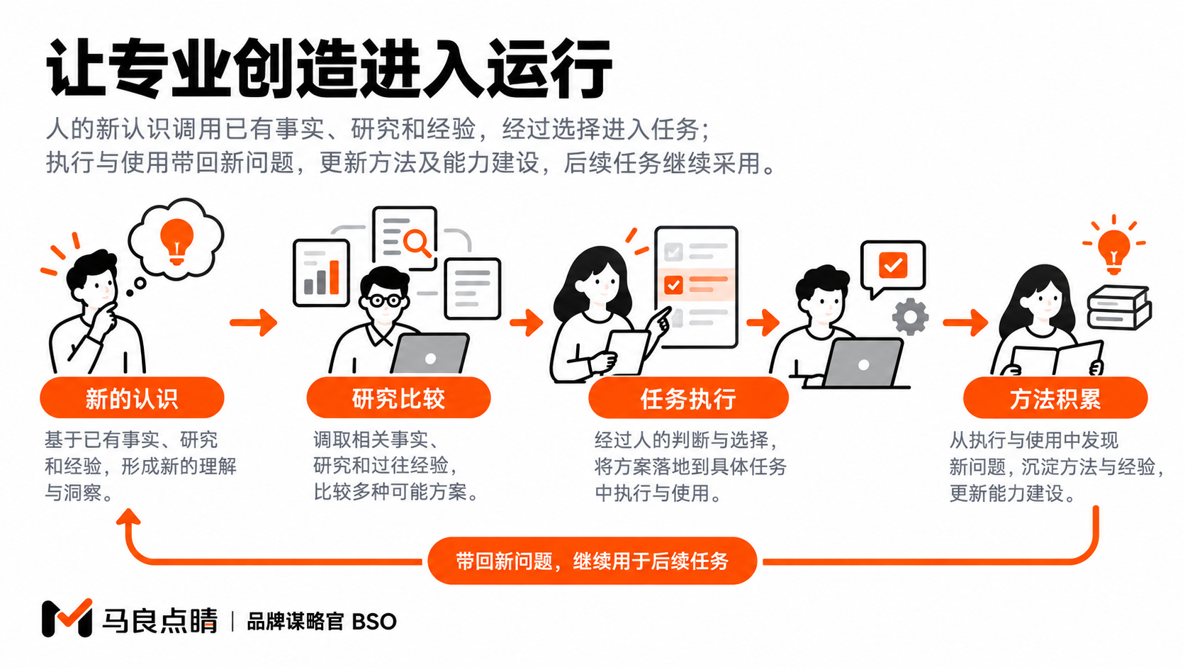 人的新认识与已有事实相互解释,经过研究和选择进入可推进的工作。