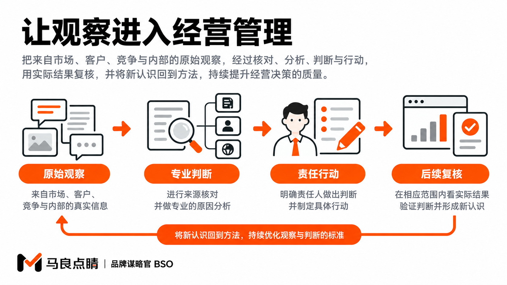 原始观察经过事实核实、专业判断与责任安排,进入可以复核的具体行动。