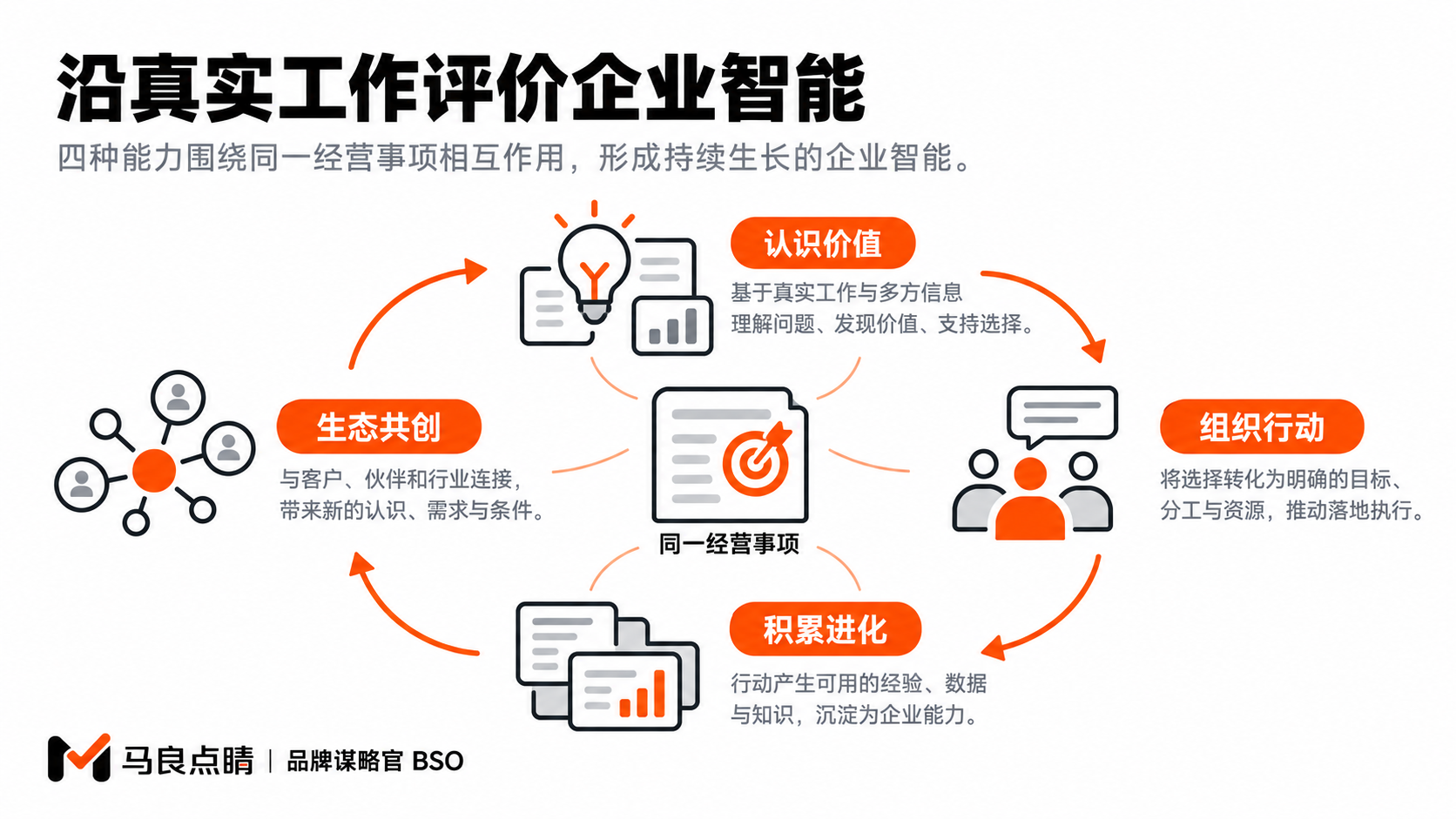 认识价值、组织行动、积累进化与生态共创,共同解释企业能力怎样持续形成。