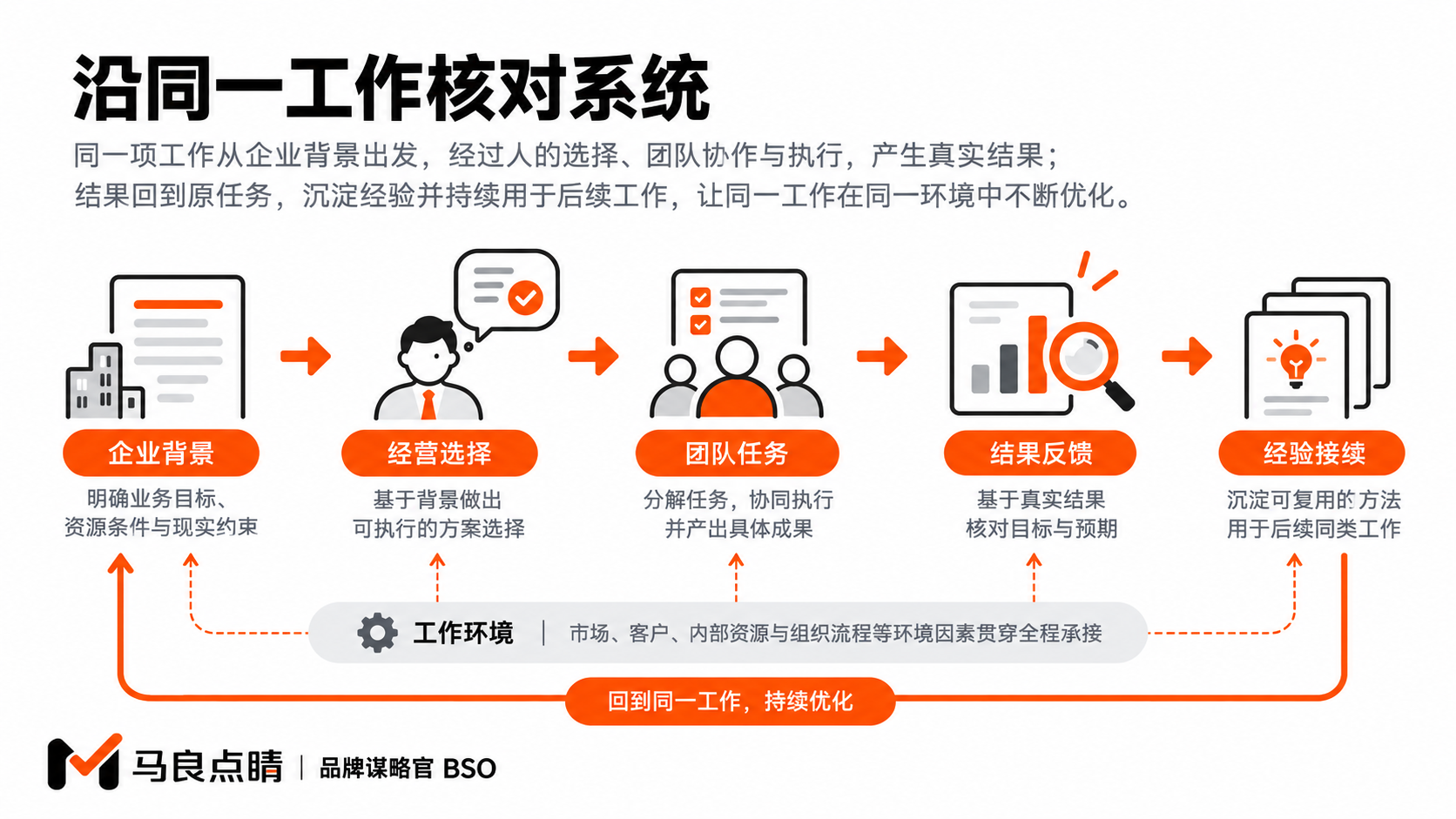 企业背景支持经营选择,选择进入团队任务,结果再返回同一工作基础。