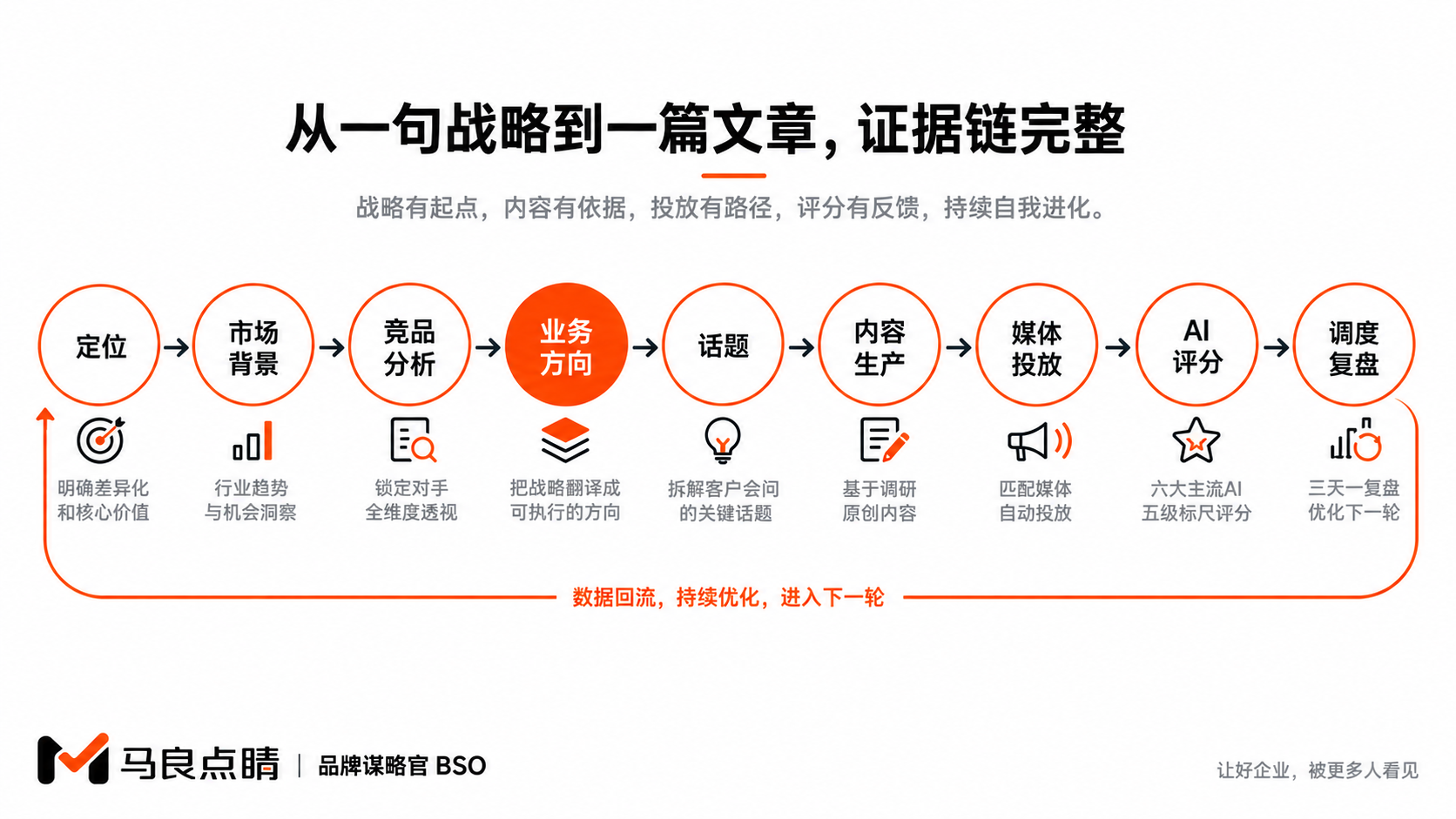 品牌经营全自动闭环