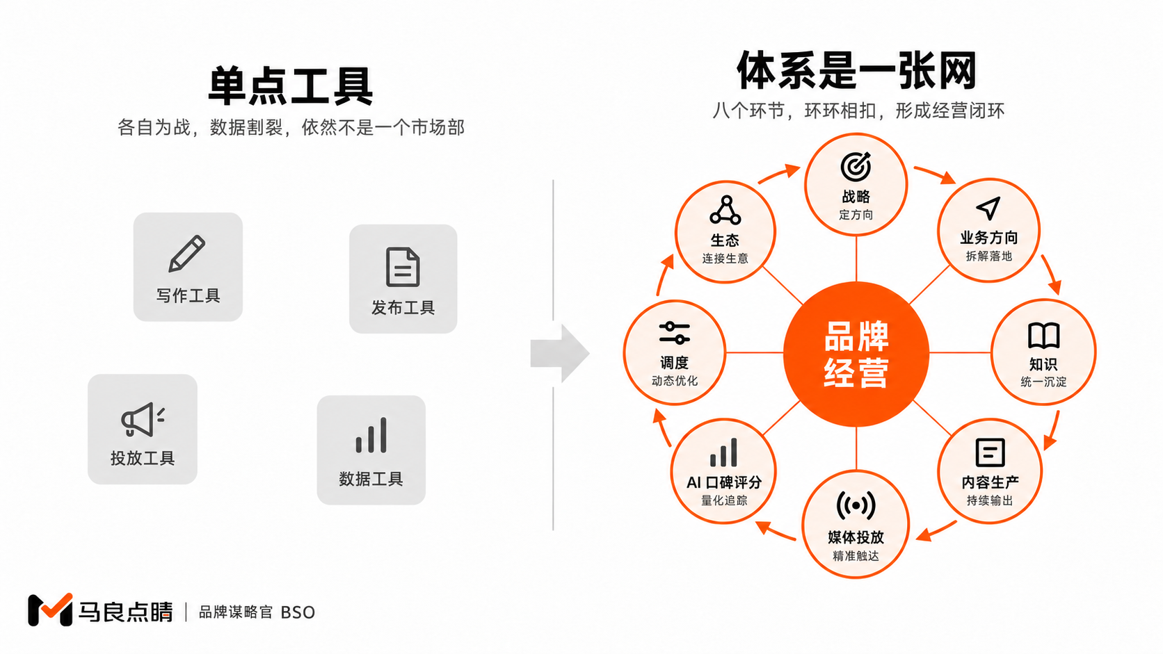 单点工具 vs 体系之网
