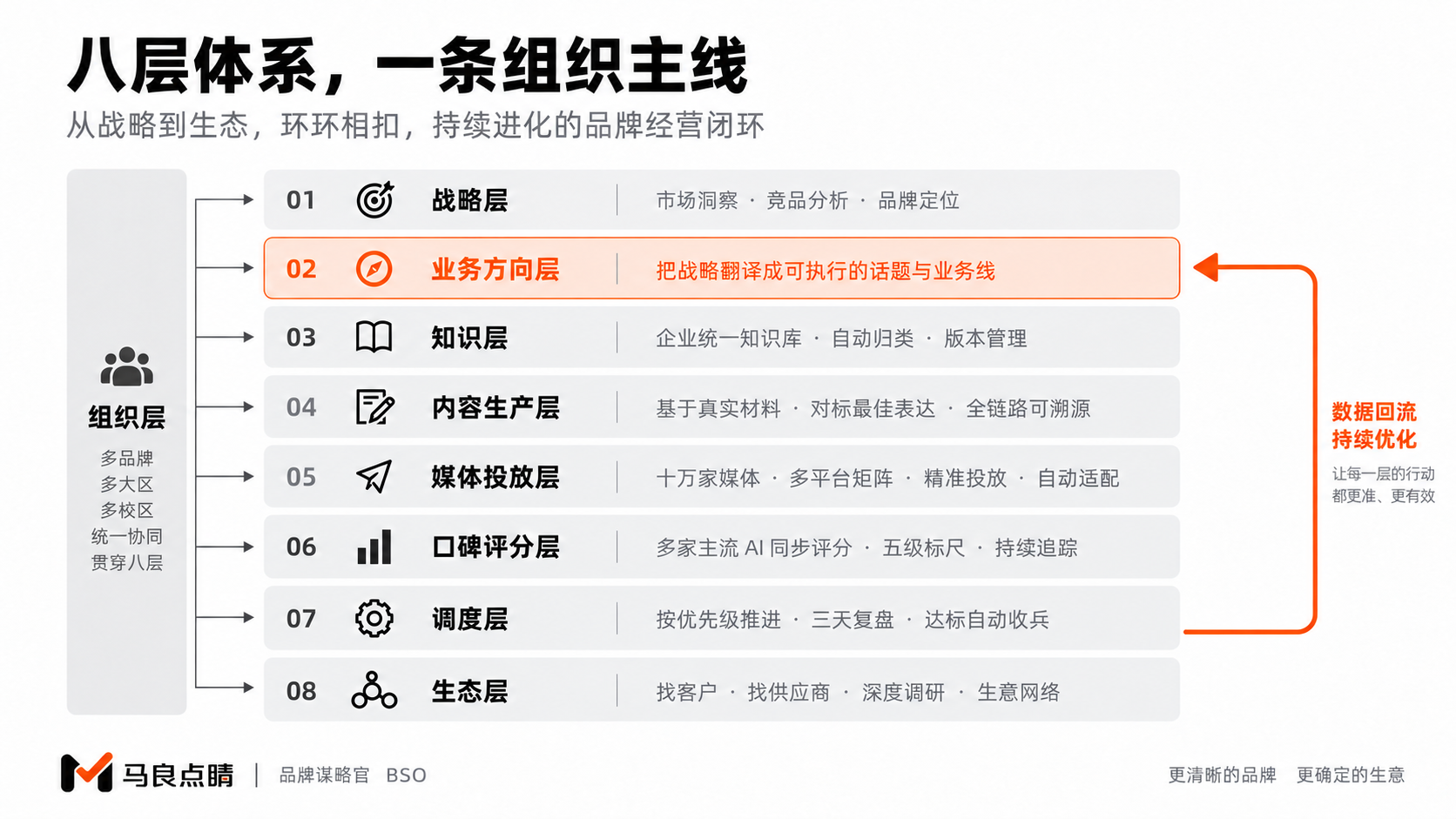 八层 + 组织层架构图