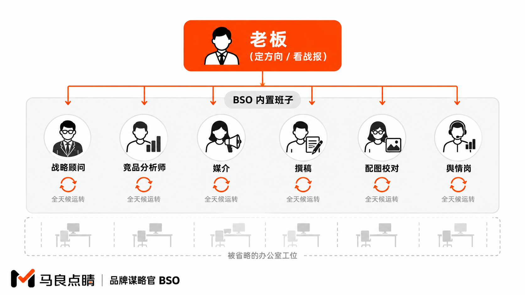 一套系统内置一整个品牌部