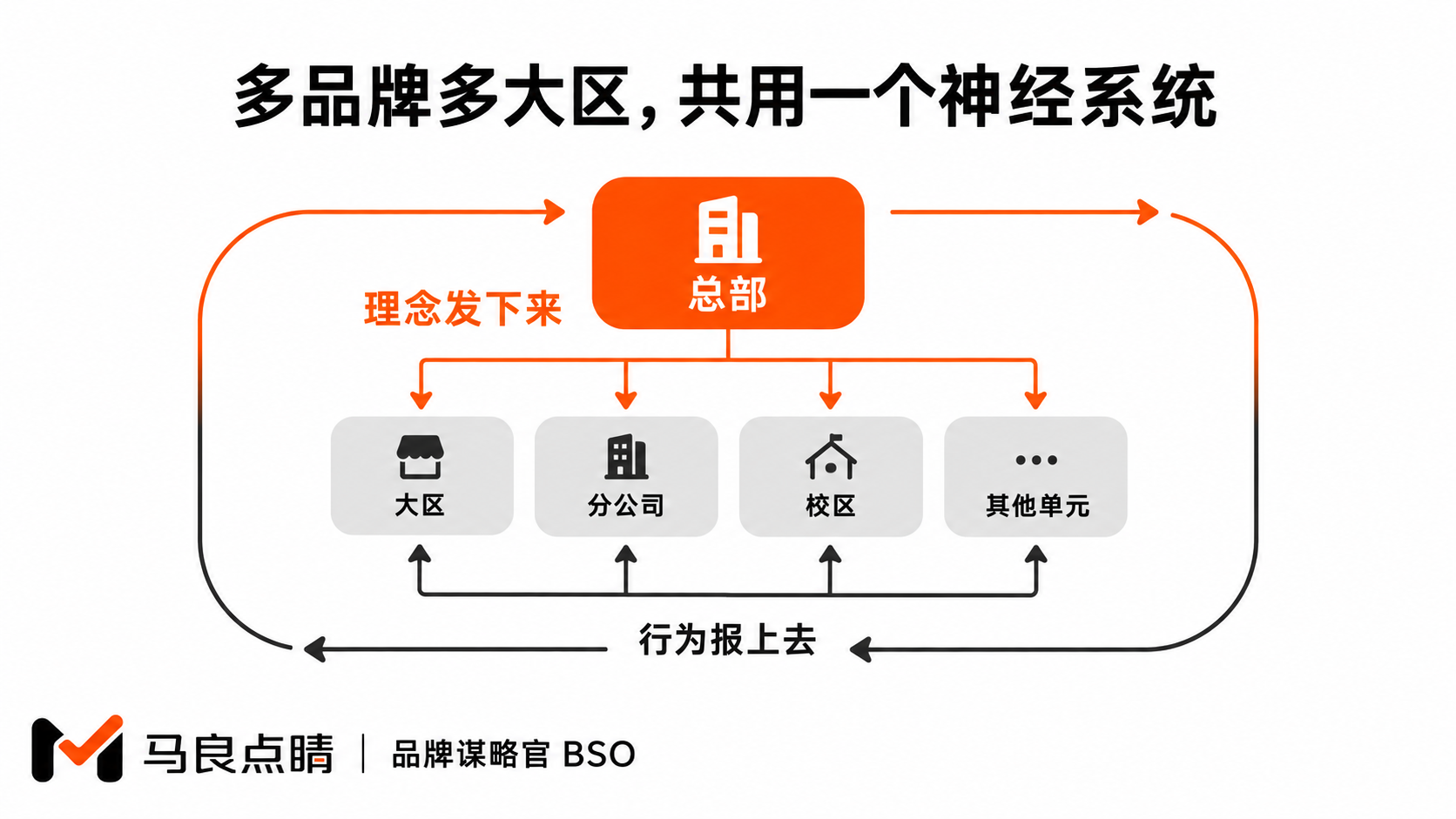 理念发下来,行为报上去