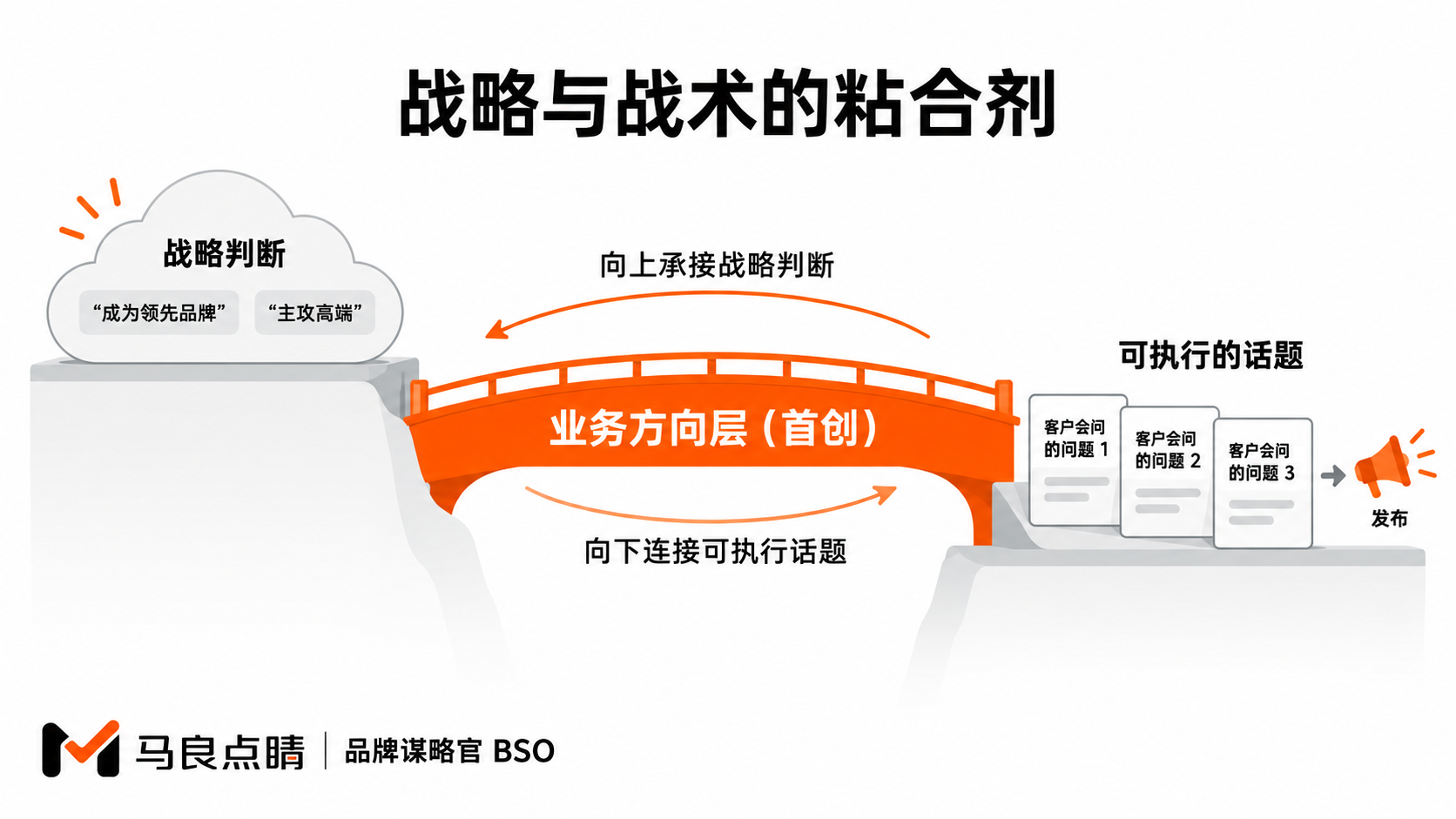 战略与战术之间的桥