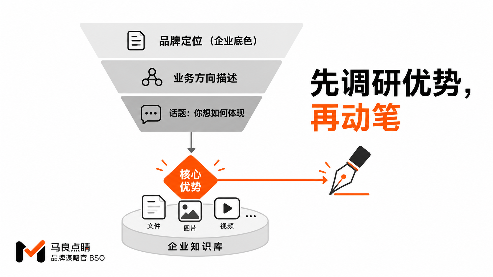 动笔之前的三层下钻
