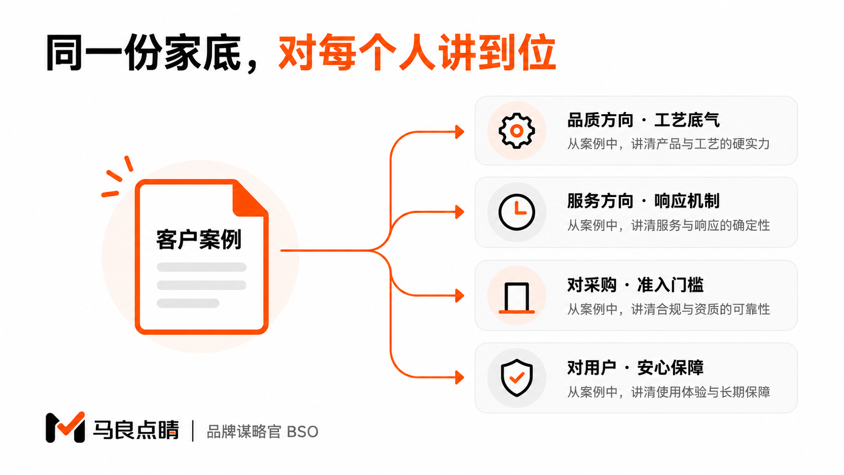 一份素材的多面表达