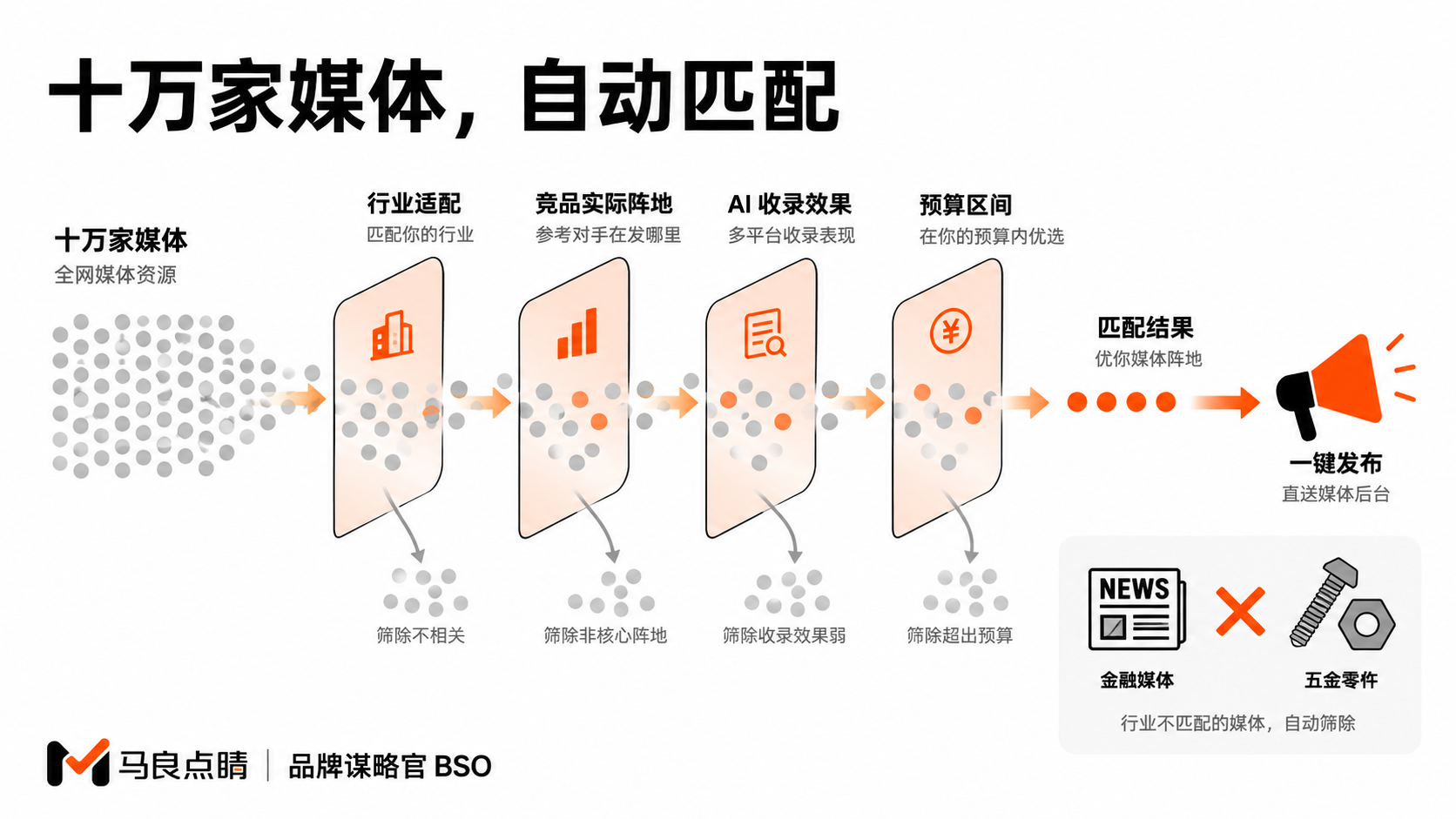 四重条件筛出最对的媒体