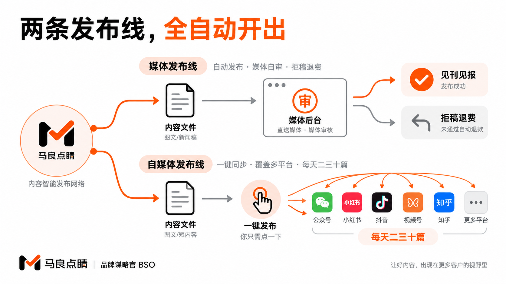 媒体线与自媒体线