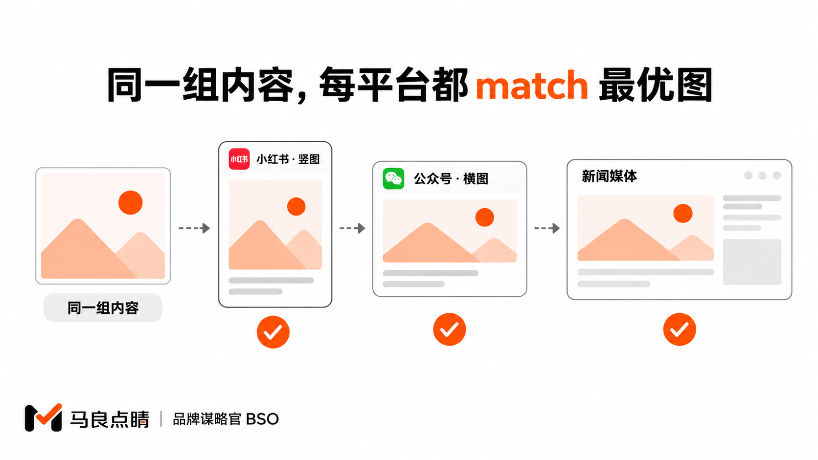 一组内容,各平台各得其所