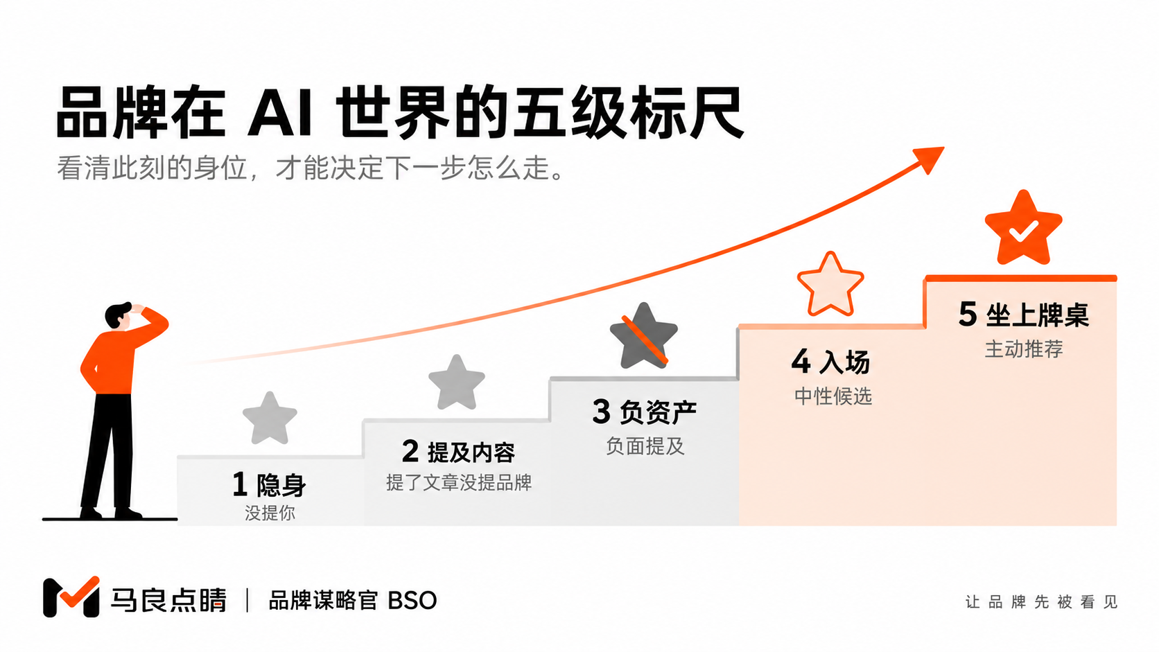 一到五级的身位阶梯