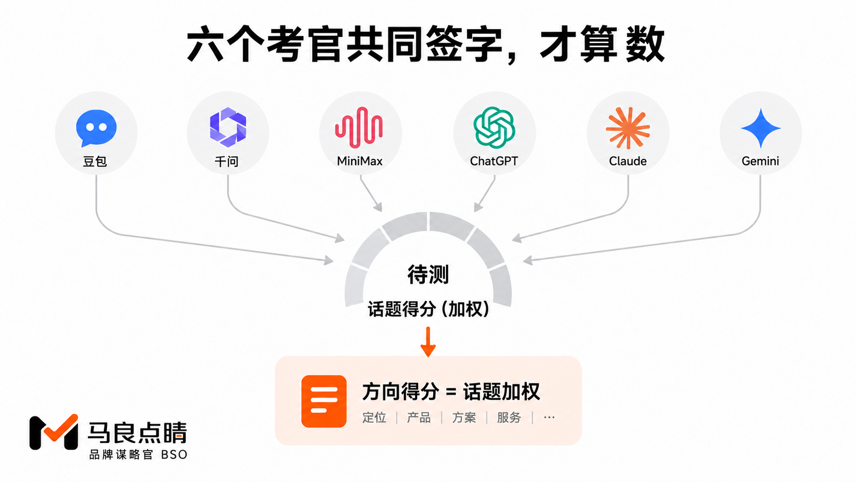 六考官加权出分