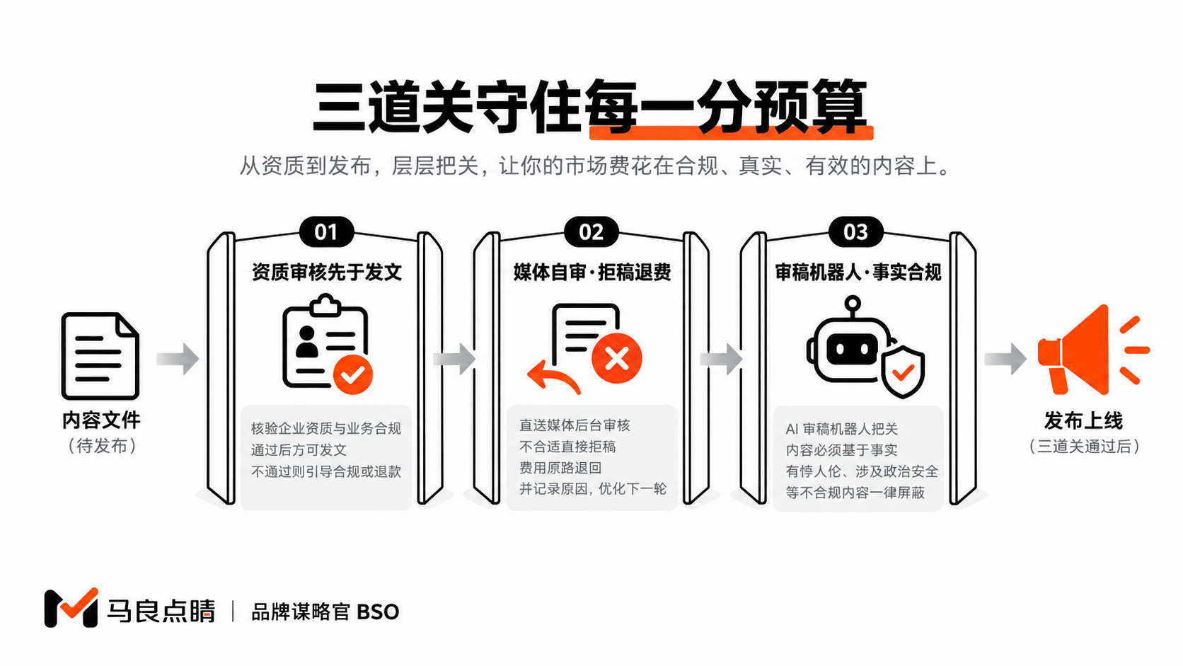 预算前面的三道守门关