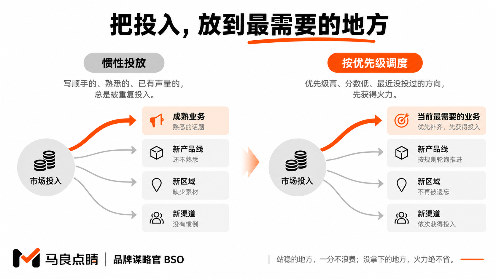 惯性投放 vs 调度纪律