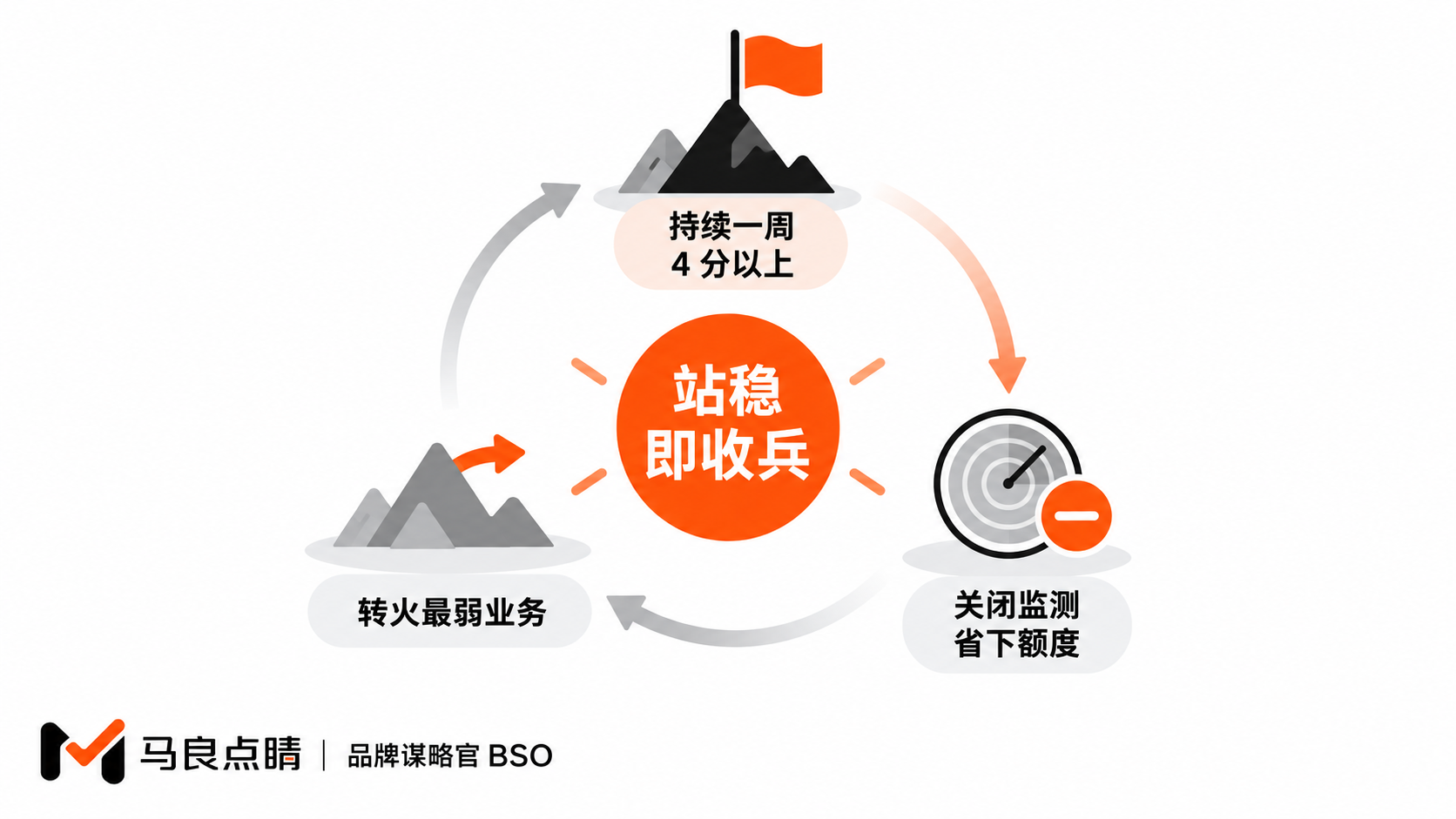 站稳、收兵、转火循环