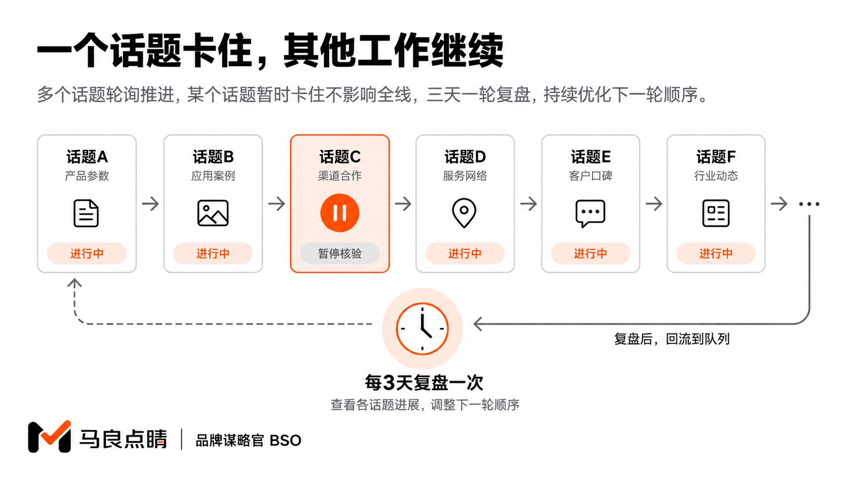 轮询浇灌与三天复盘时钟
