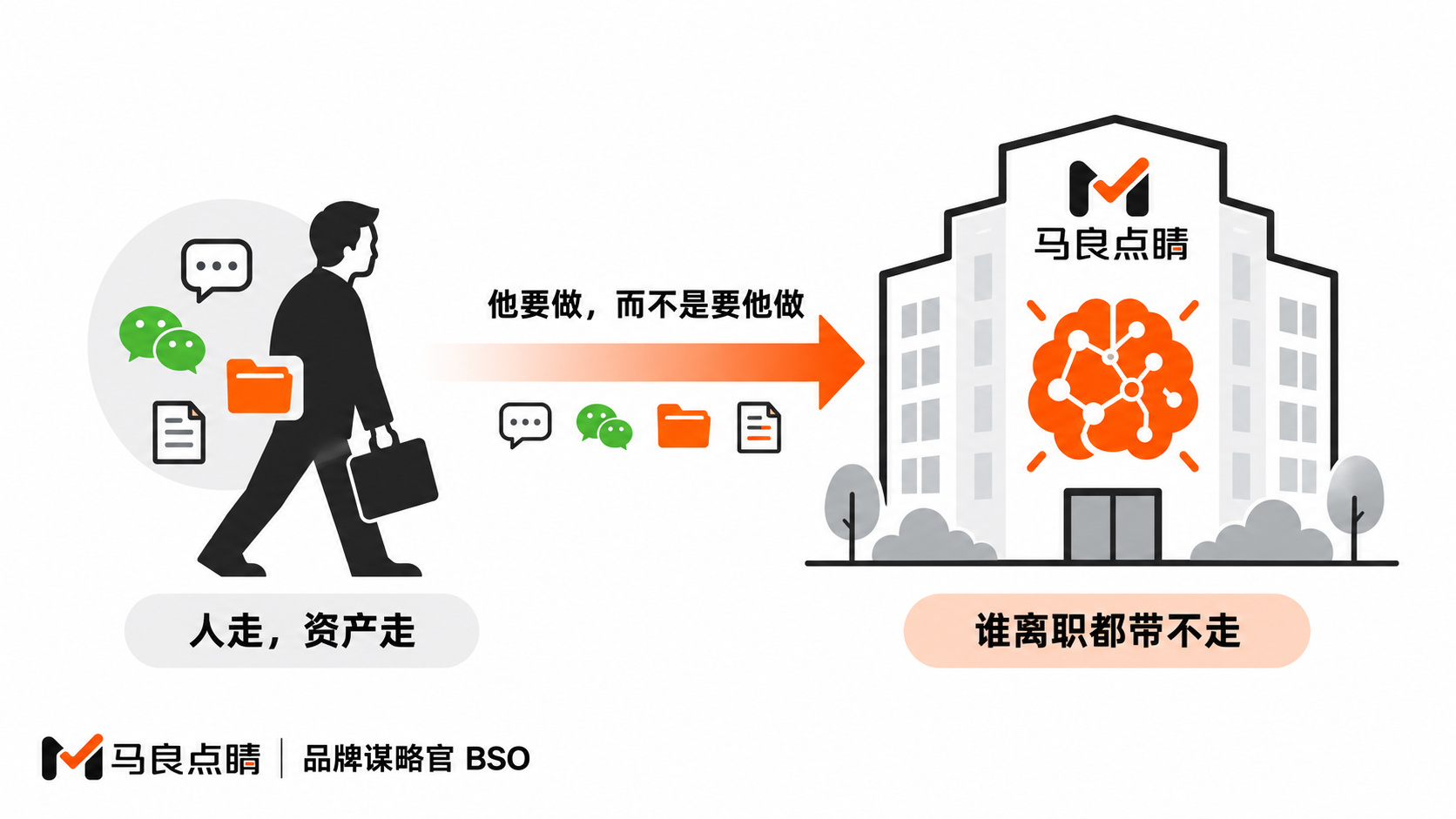 资产从个人脑子搬进企业系统