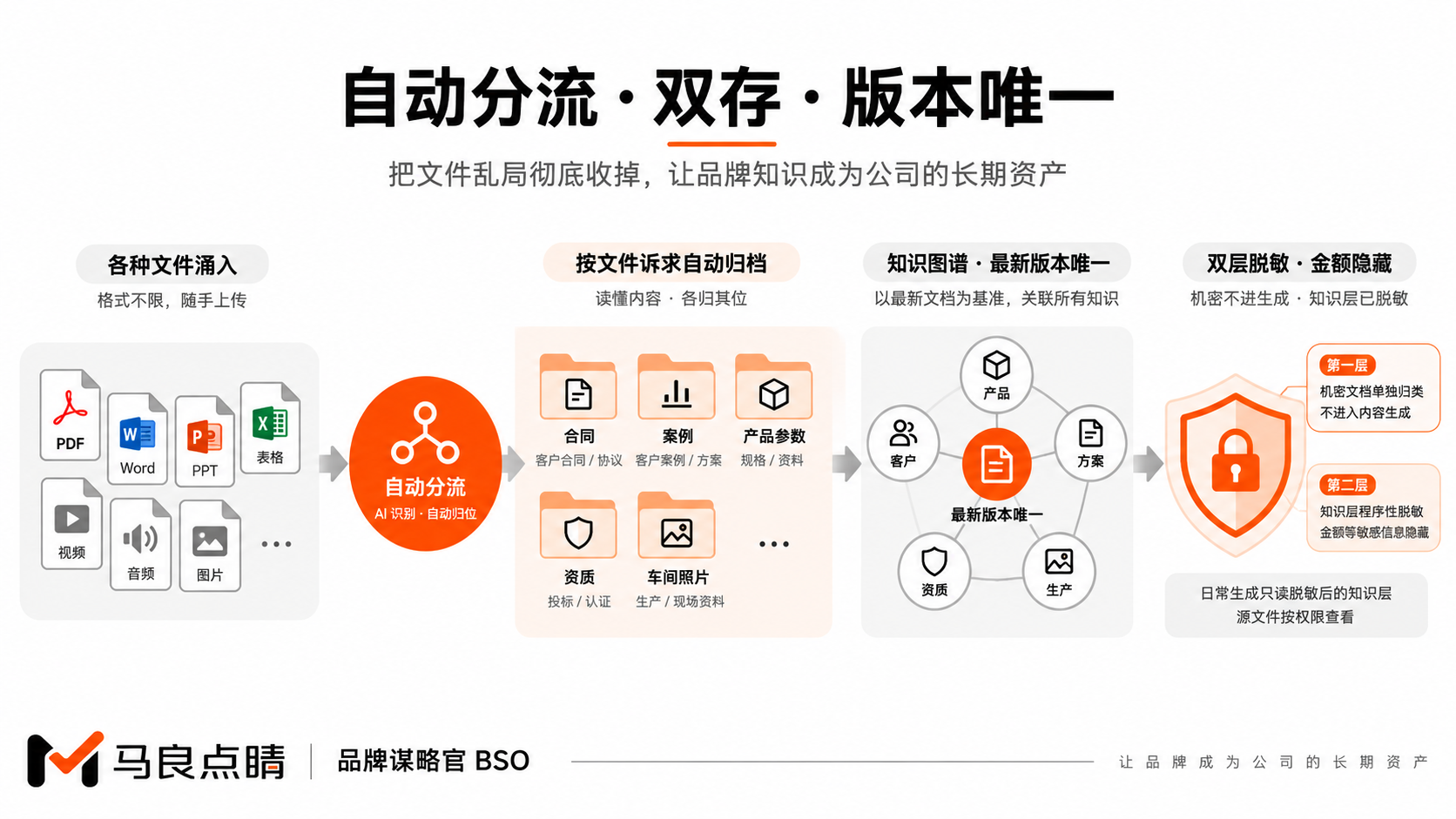 材料进库流水线