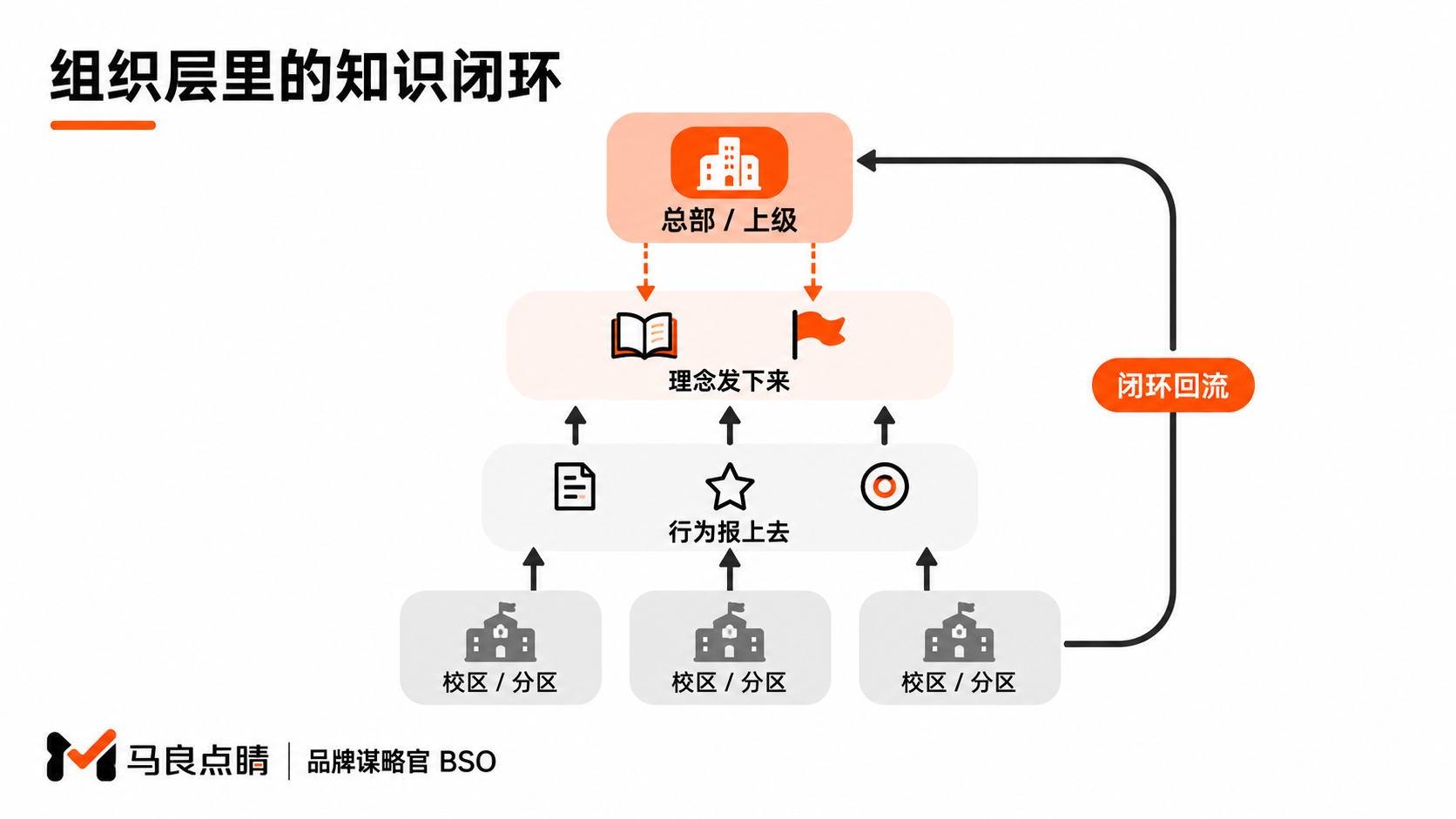理念发下来、行为报上去