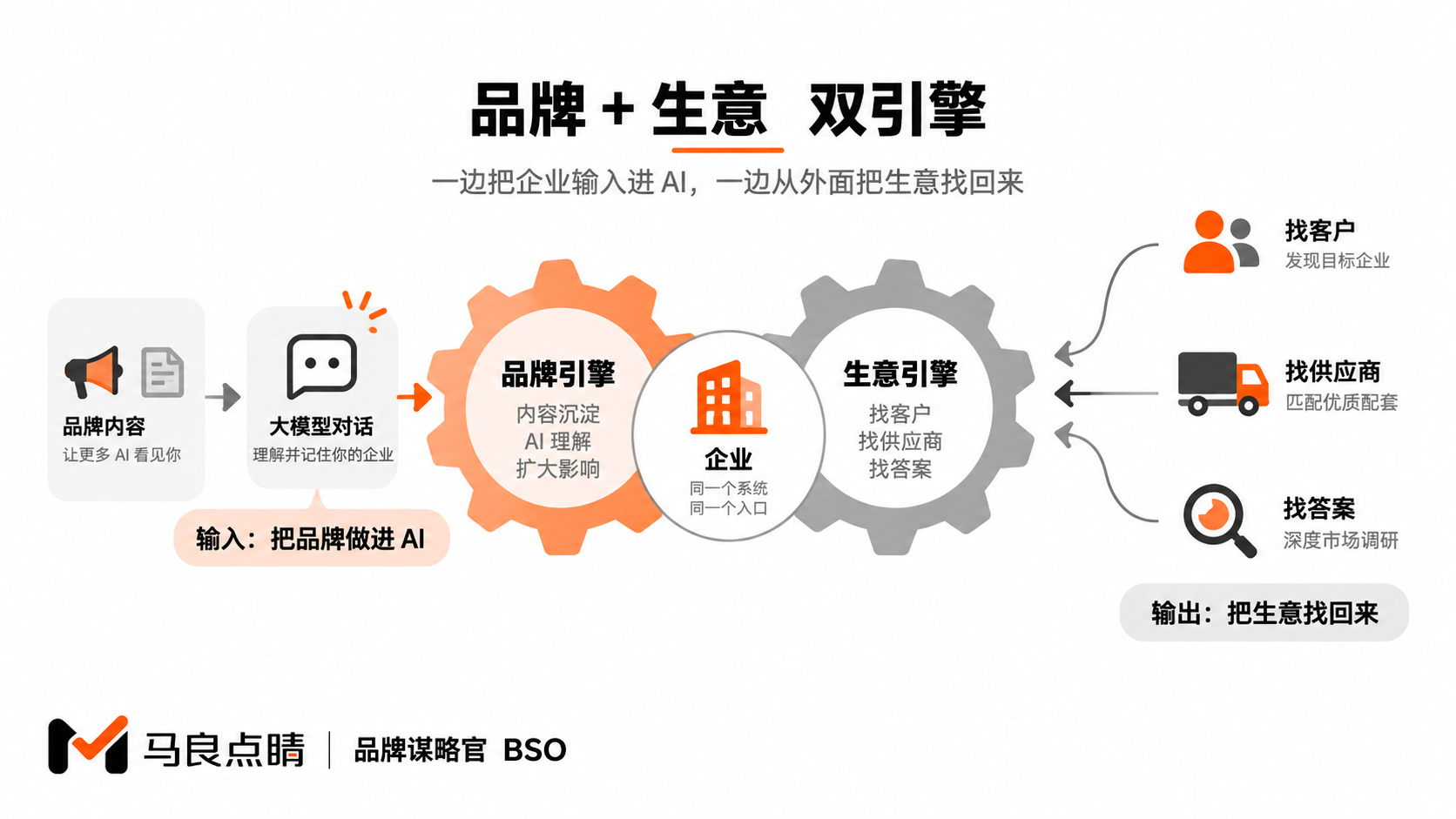 品牌与生意双引擎