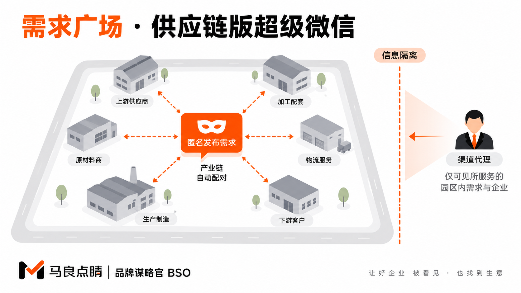 园区匿名撮合网络