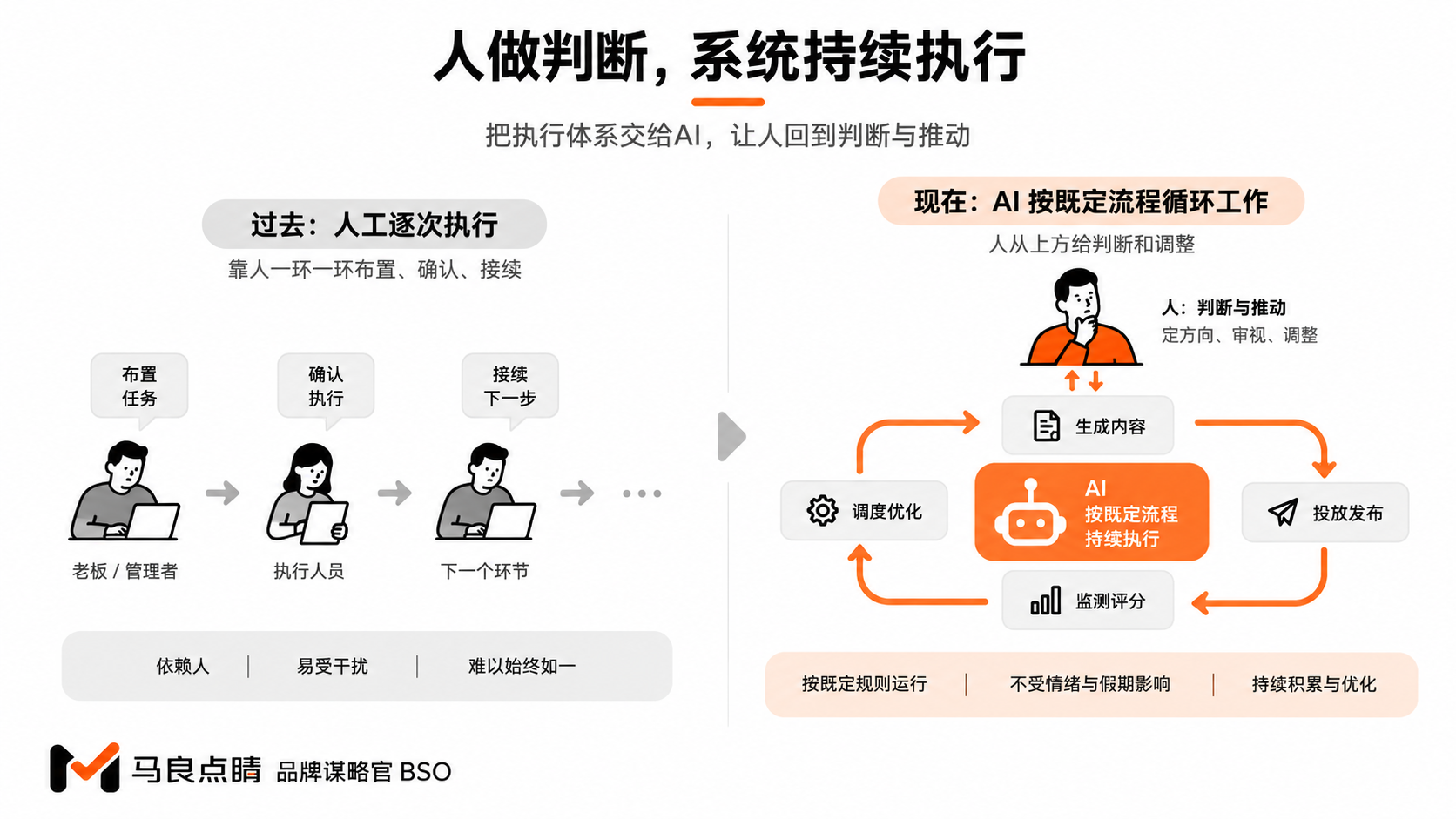 人的执行衰减 vs 机器恒定