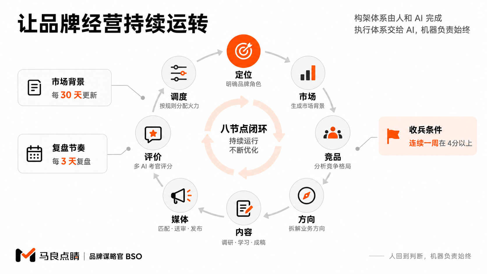 品牌经营的自动 loop 全景