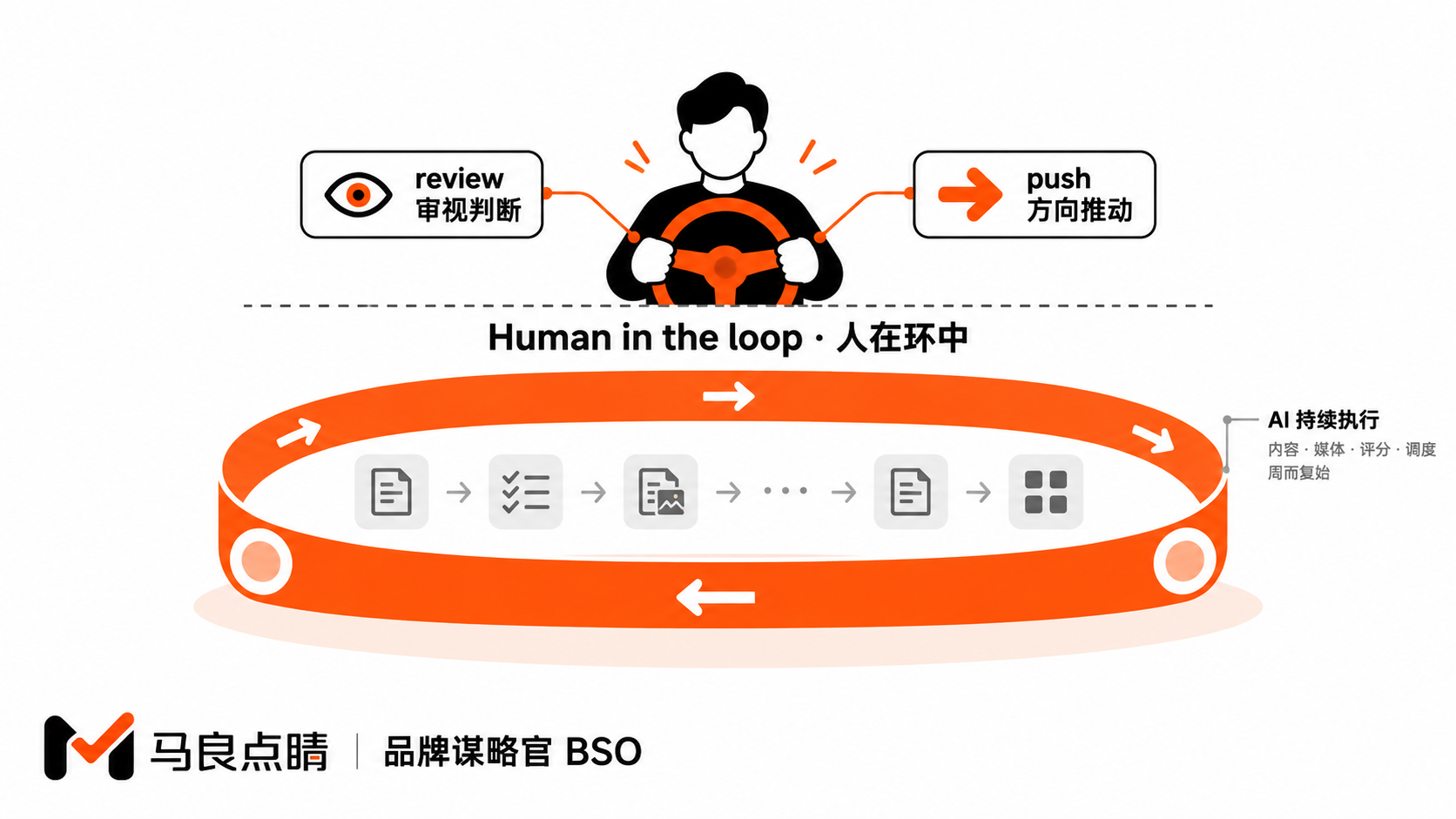 人在环上握方向盘