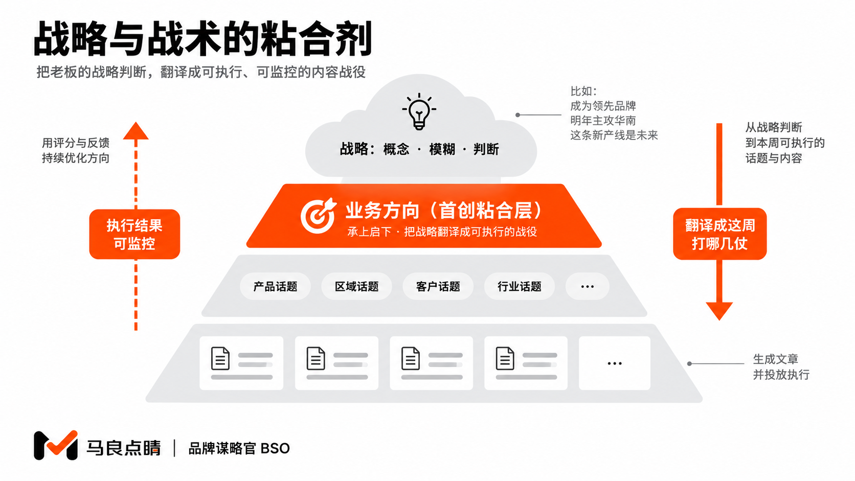 战略—方向—话题—内容金字塔