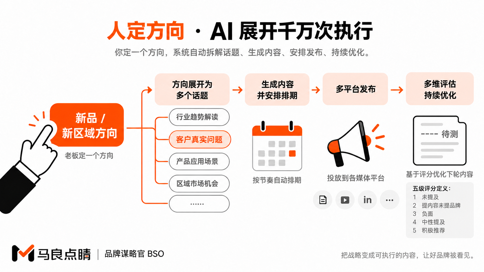 老板一指,体系展开
