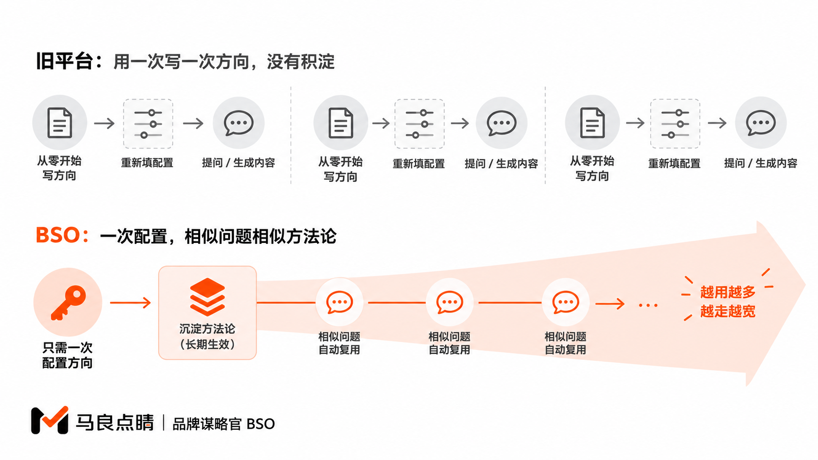 每次重来 vs 一劳永逸