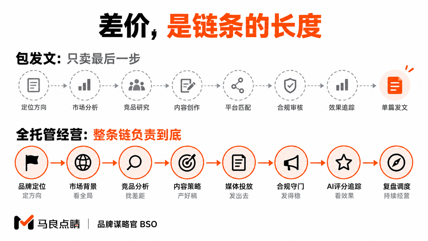 最后一步 vs 整条链