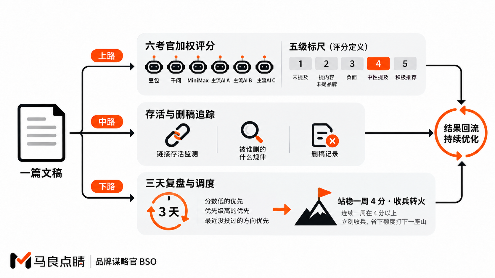 评分、追踪、收兵的后半程
