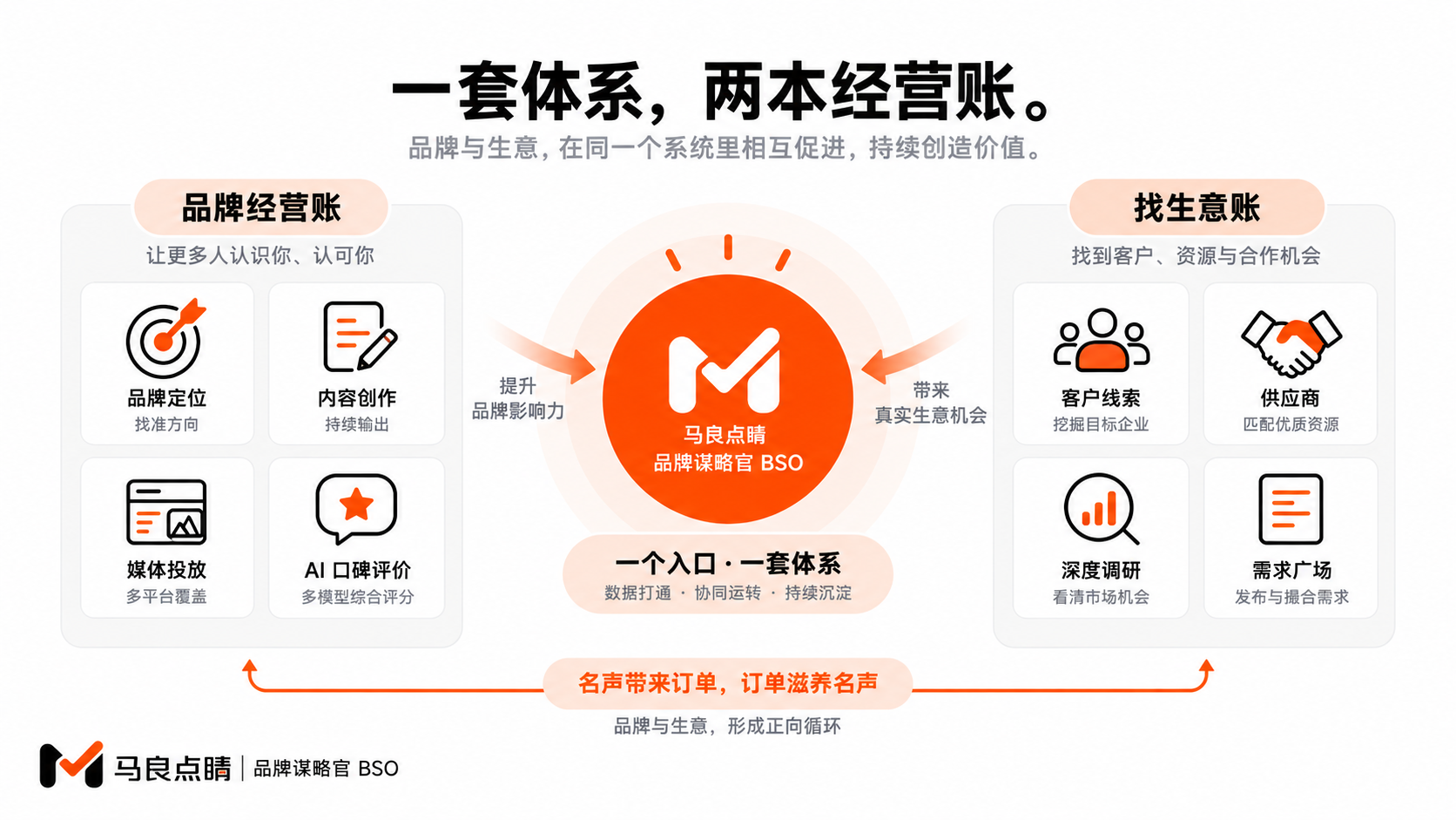 品牌账与生意账汇入一份年费