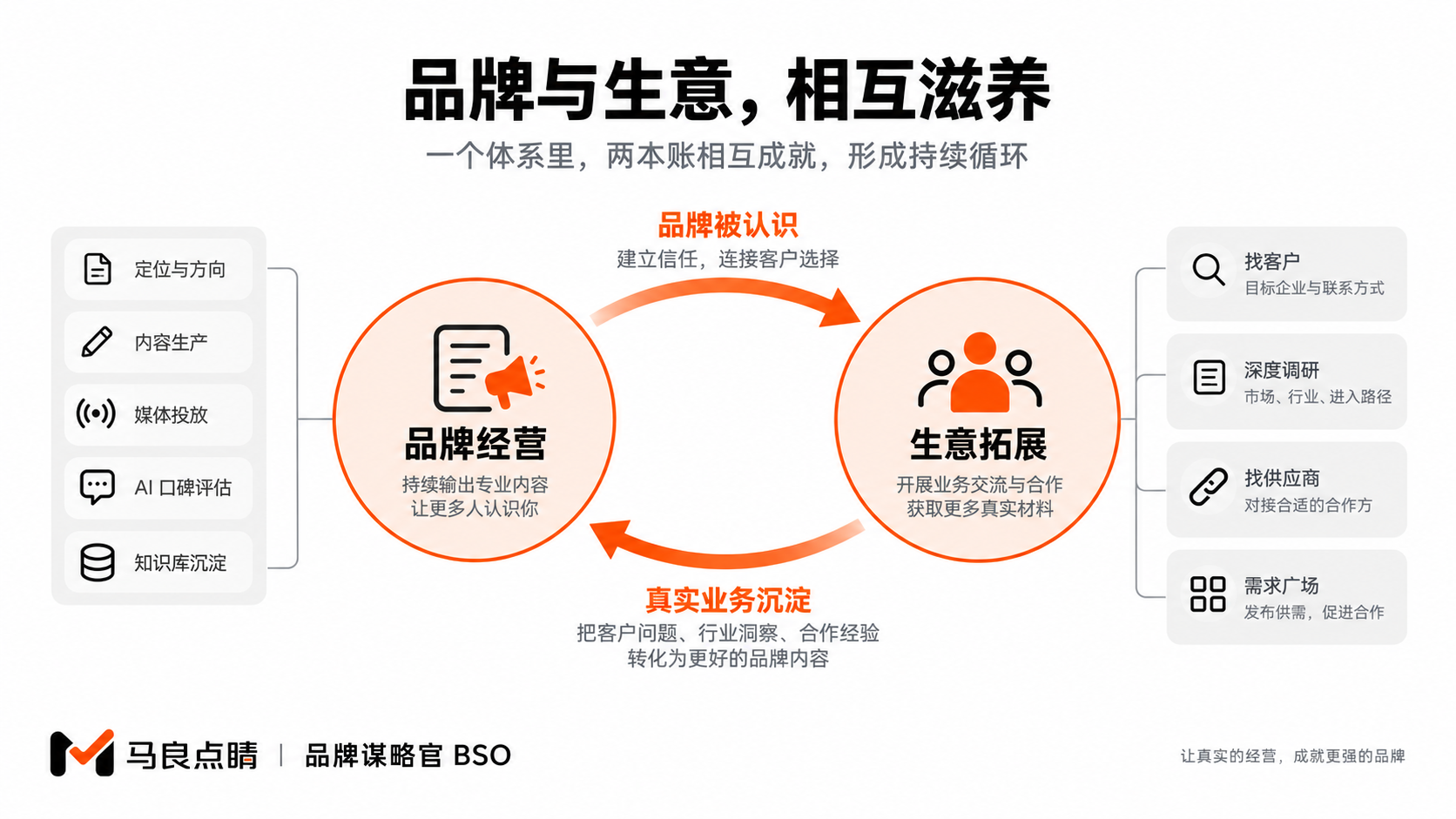 名声与订单互相滋养的 loop
