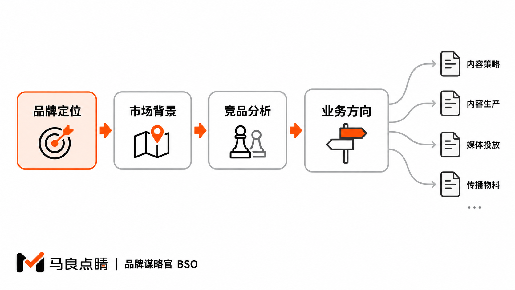 定位驱动的四级连锁启动