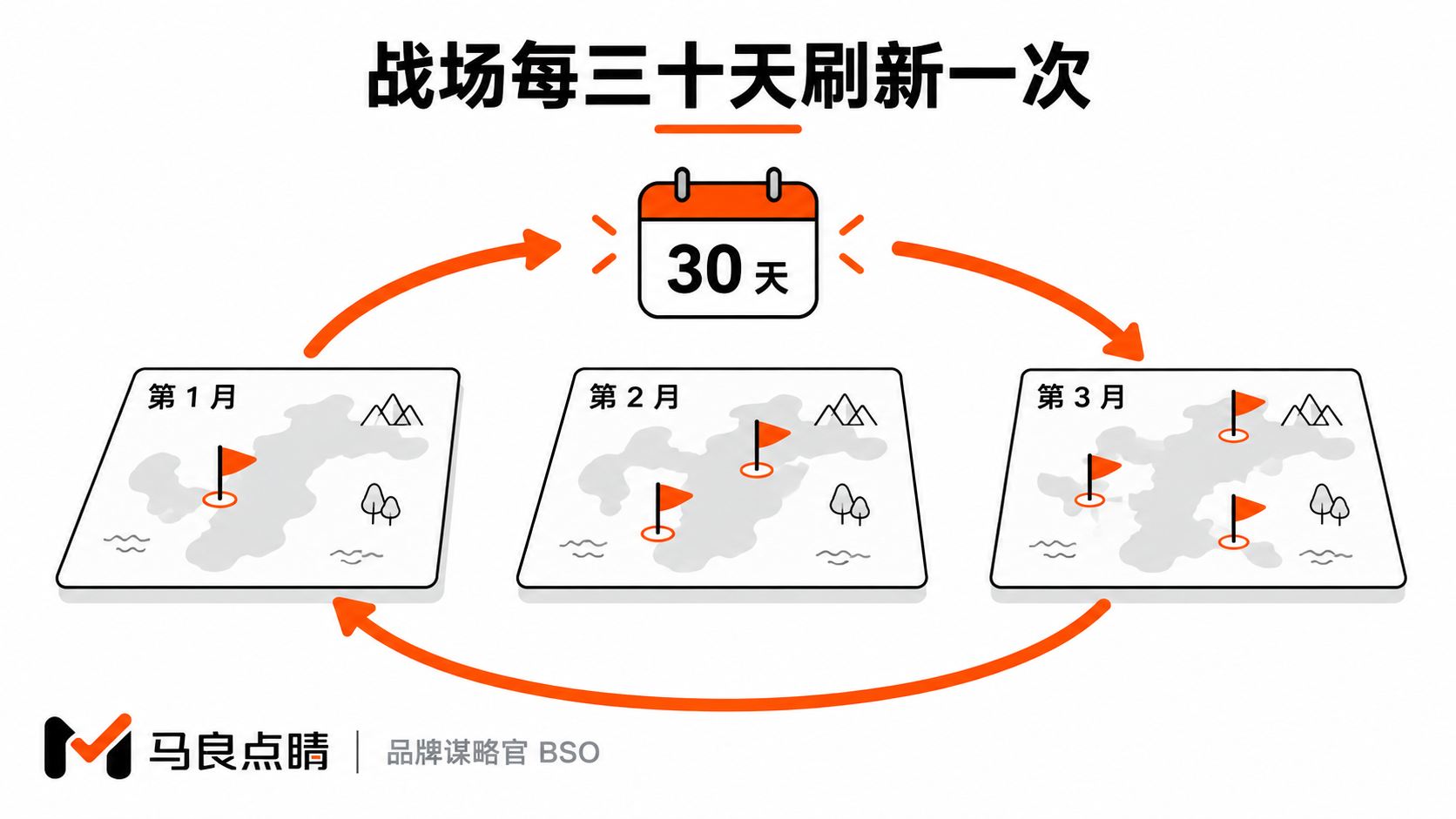 按月刷新的战场图循环
